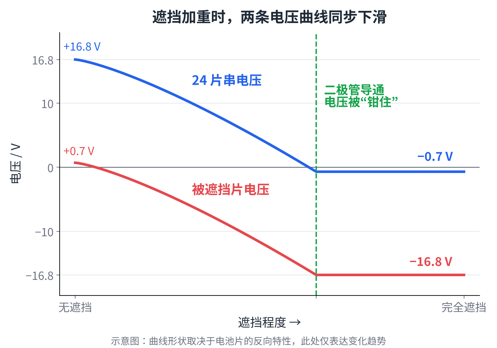 图4 遮挡过程中的电压变化