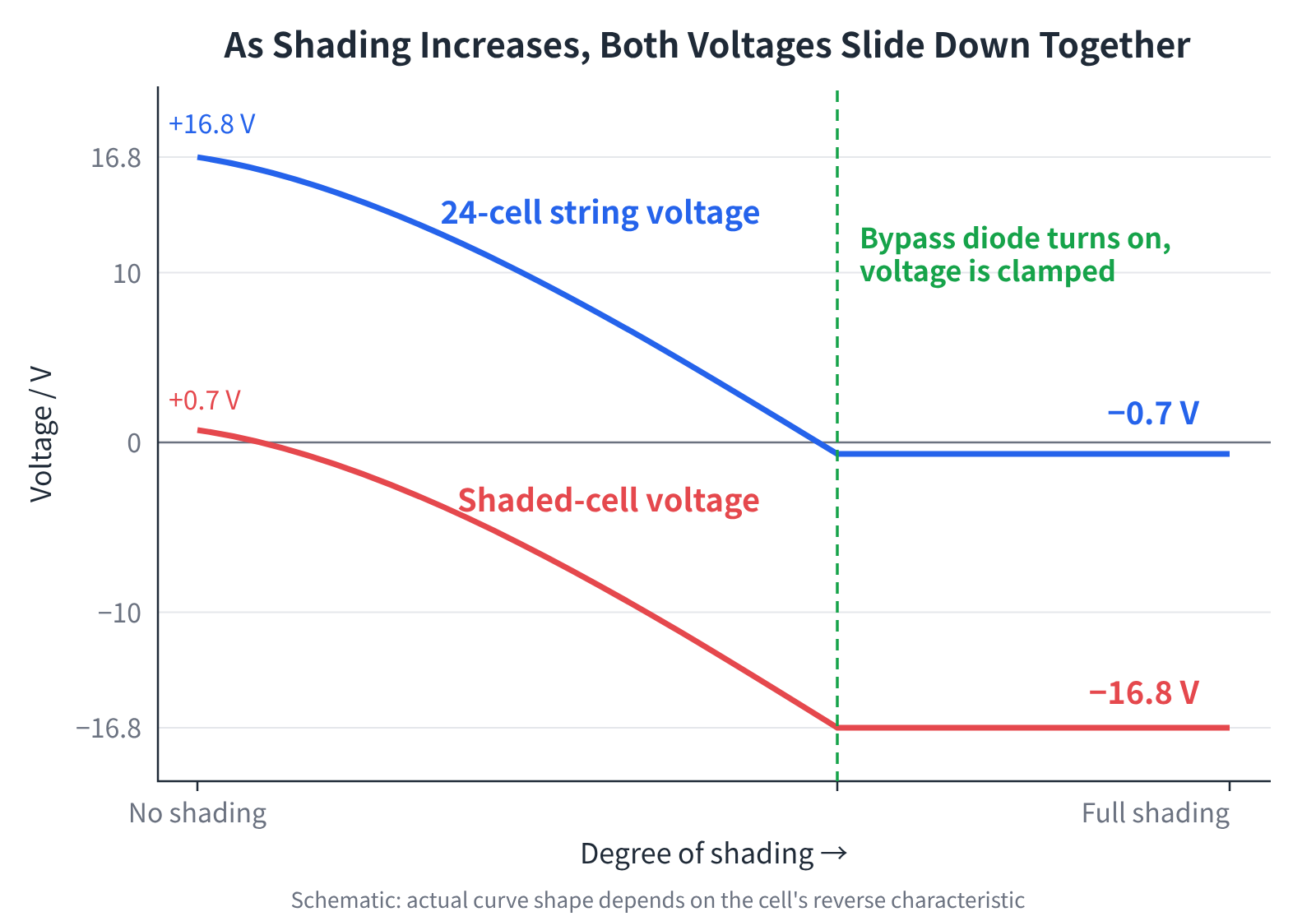 Figure 4 Voltage change during shading