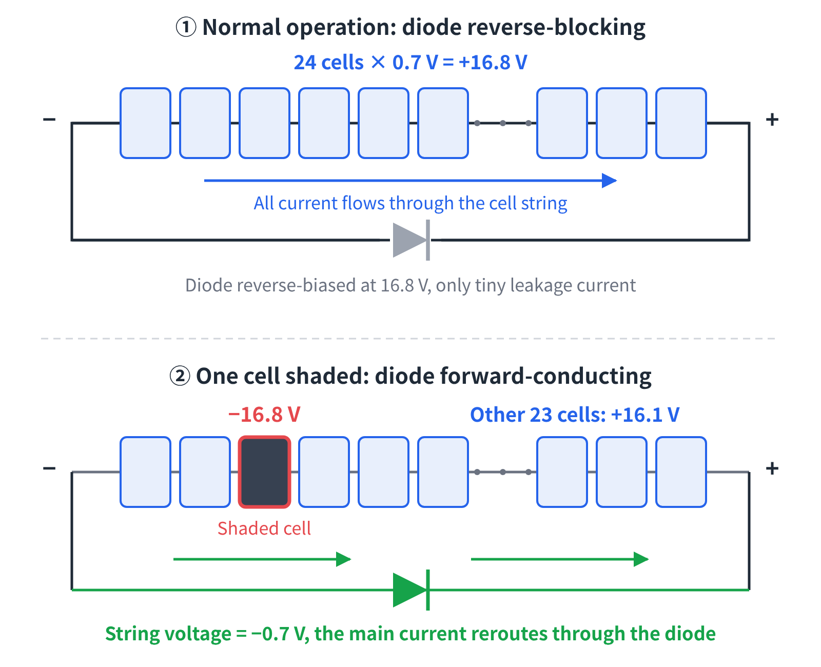 Figure 5 Current paths before and after shading
