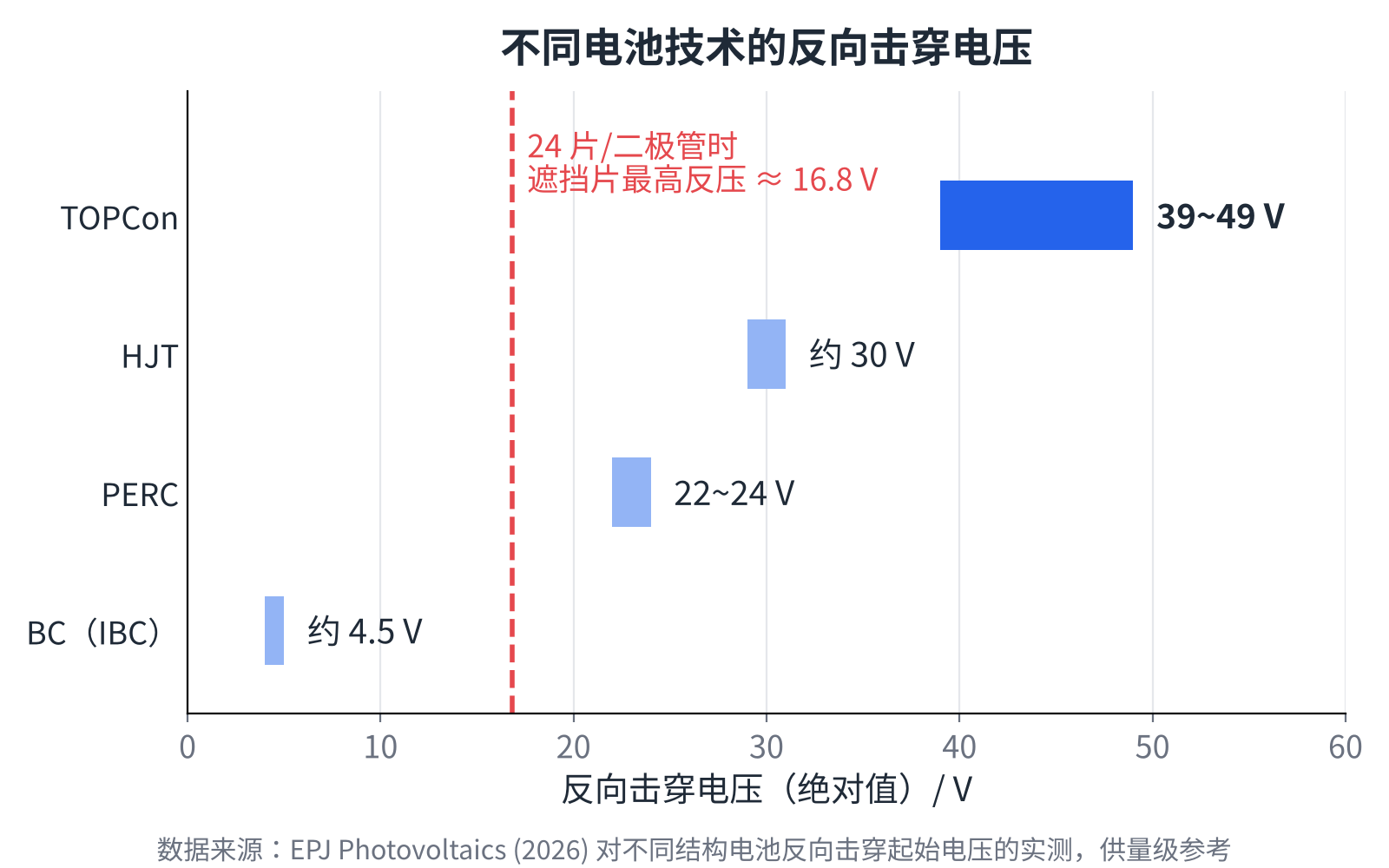 图6 不同电池技术的反向击穿电压