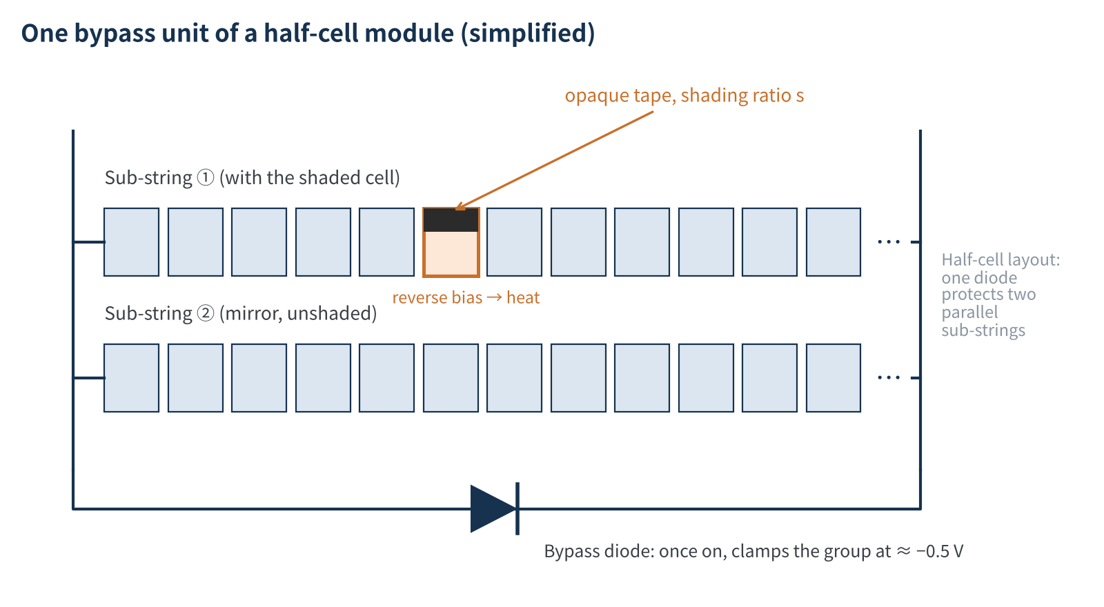 Figure 1 Simplified circuit of one bypass unit in a half-cell module (schematic)