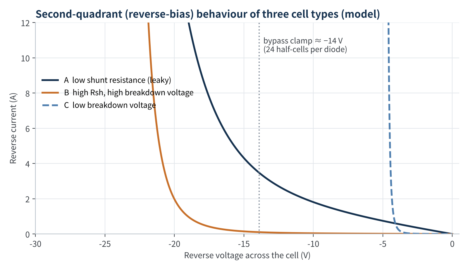 Figure 2 Second-quadrant behaviour of three cell types (Bishop reverse model, typical assumed parameters)