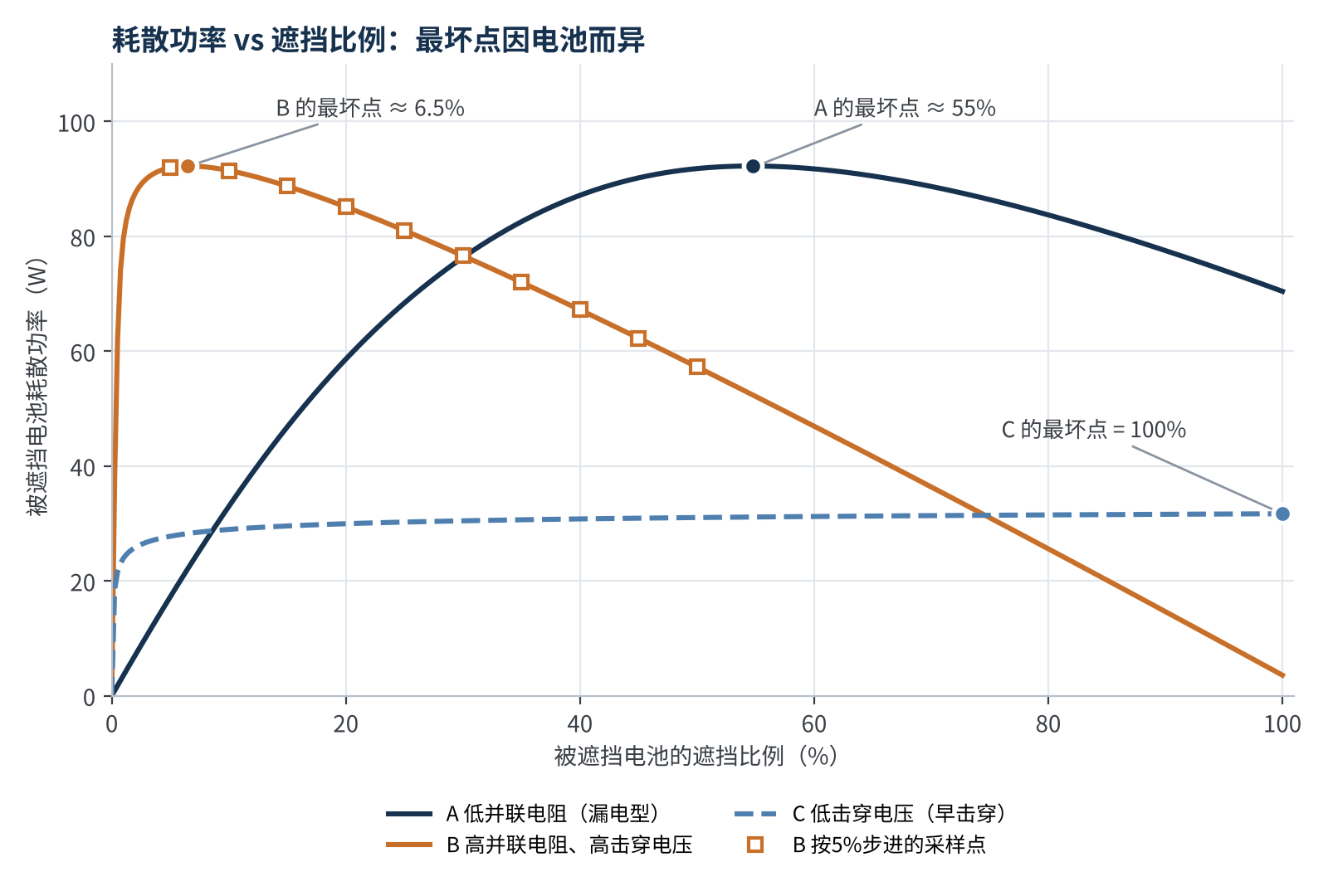 图3 被遮电池耗散功率随遮挡比例的变化(144半片组件简化模型)