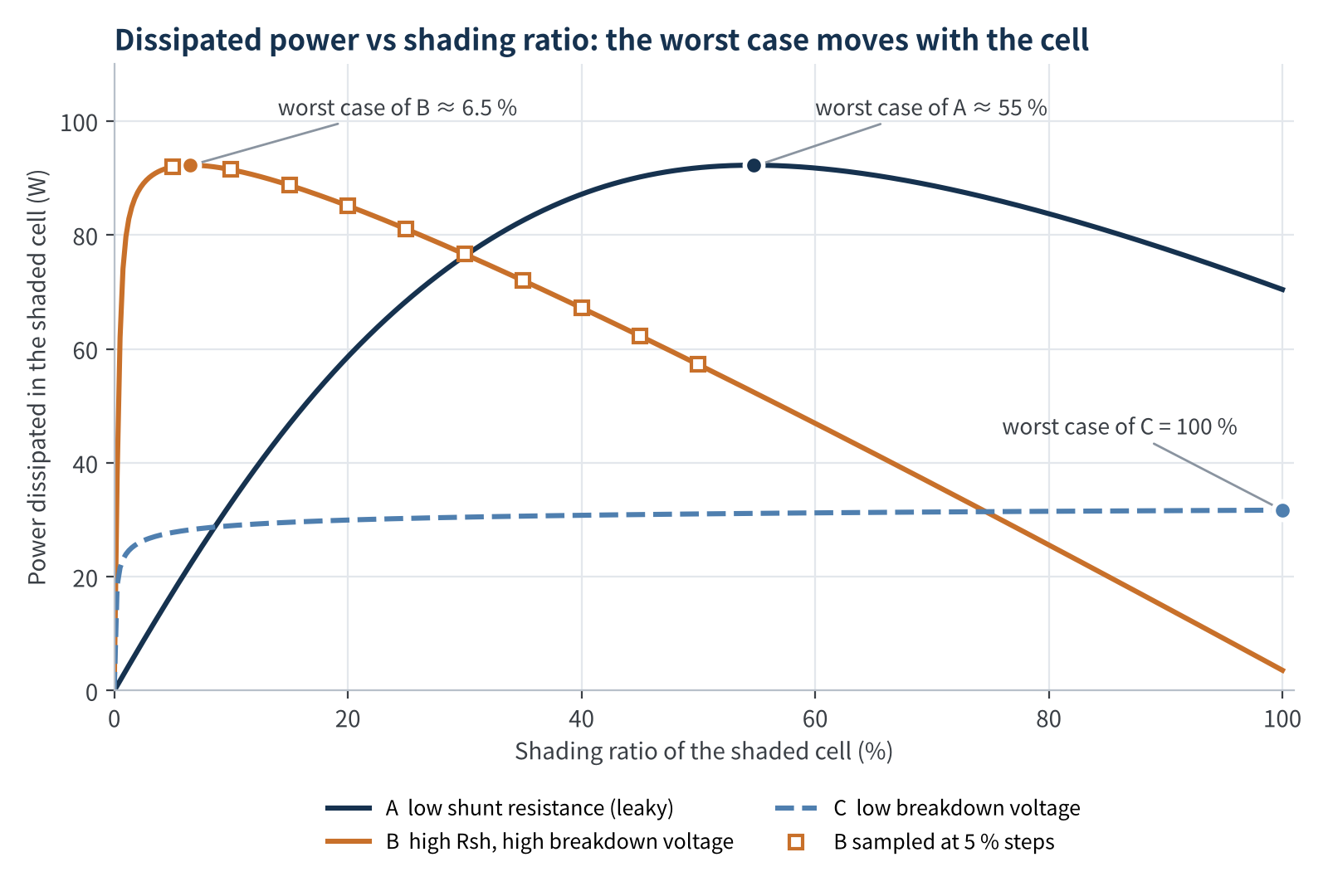 Figure 3 Power dissipated in the shaded cell vs shading ratio (simplified 144 half-cell module model)