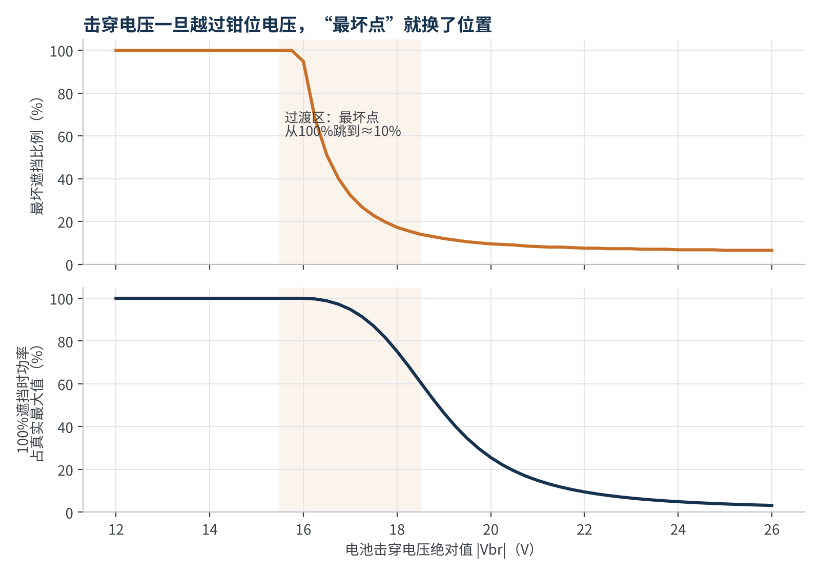 图4 最坏遮挡比例随击穿电压的变化(示意模型,钳位电压约14 V)