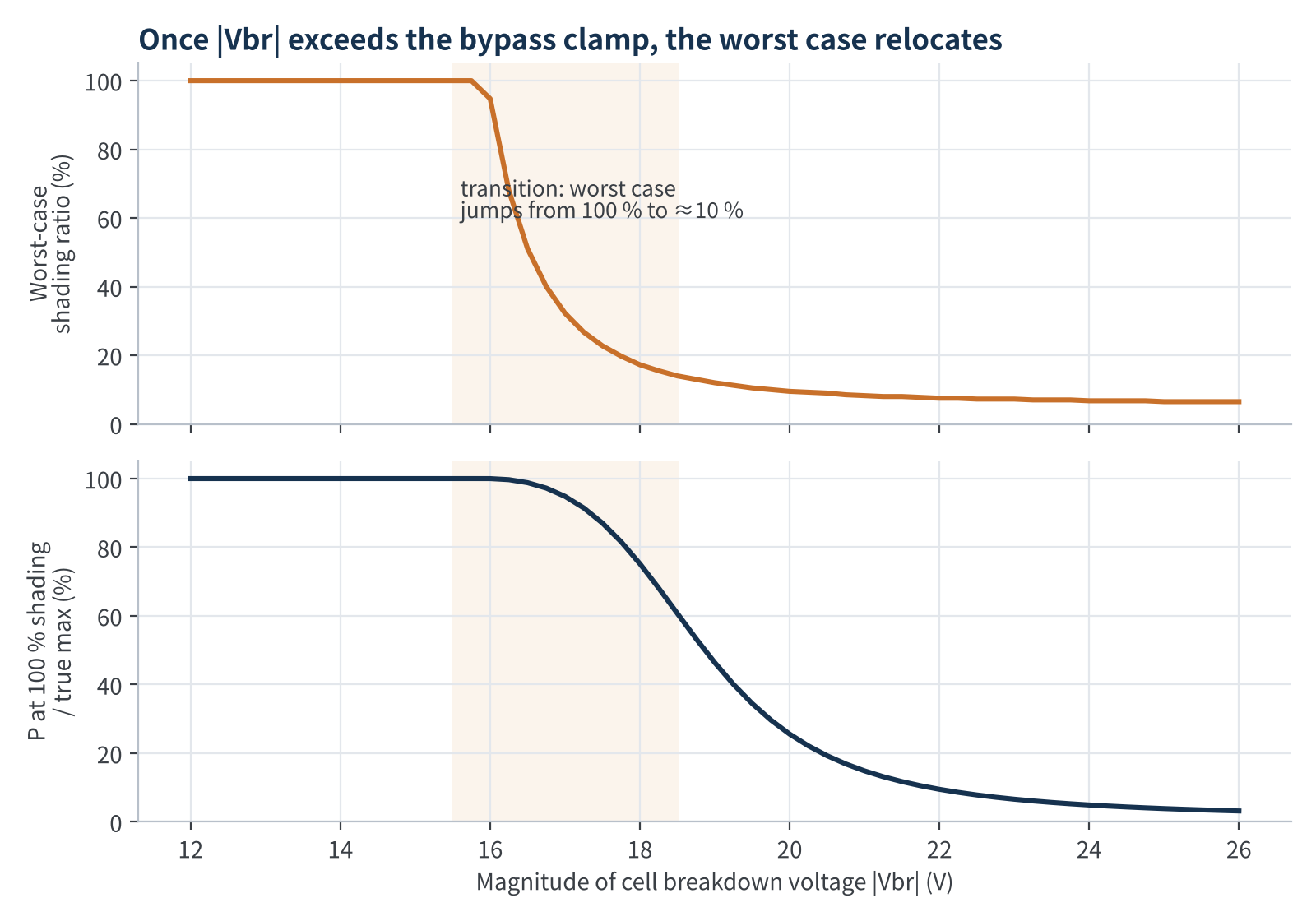 Figure 4 Worst-case shading ratio vs breakdown voltage (model, clamp voltage ≈ 14 V)