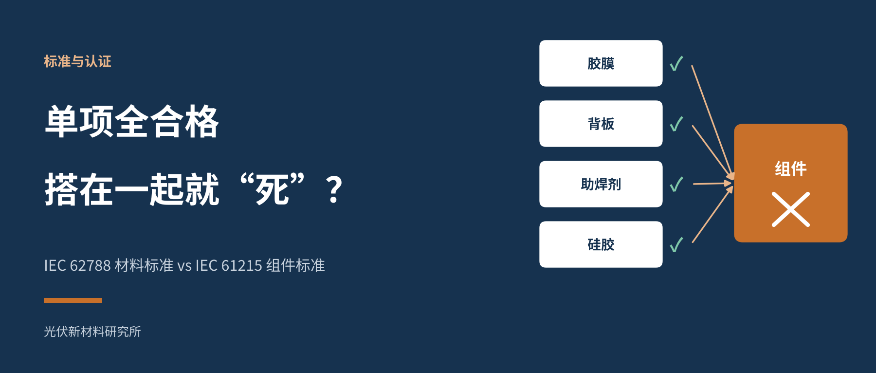 单项材料全合格,组件却在湿热里“死”了:IEC 62788 与 IEC 61215 之间缺了什么?