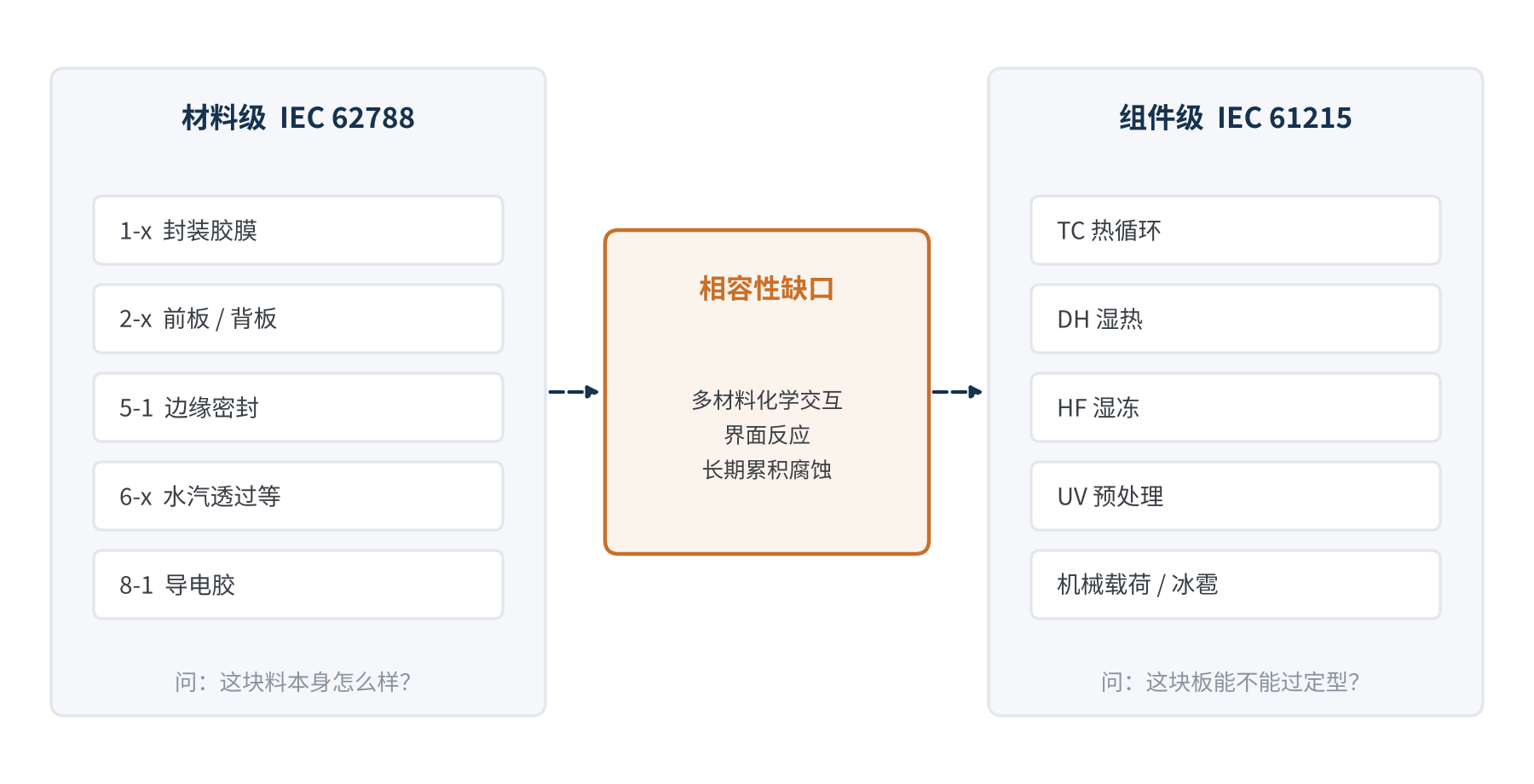 图1 IEC 62788 与 IEC 61215 的分工,以及中间的“相容性缺口”