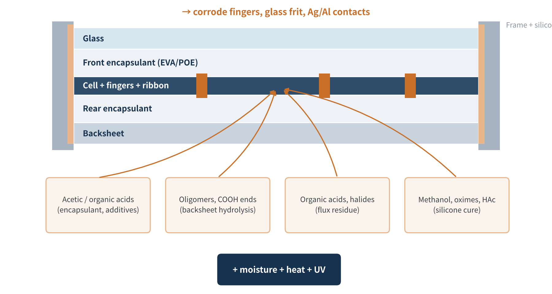 Figure 2 The module as a chemical reactor: by-products of each material meet in a semi-closed micro-environment