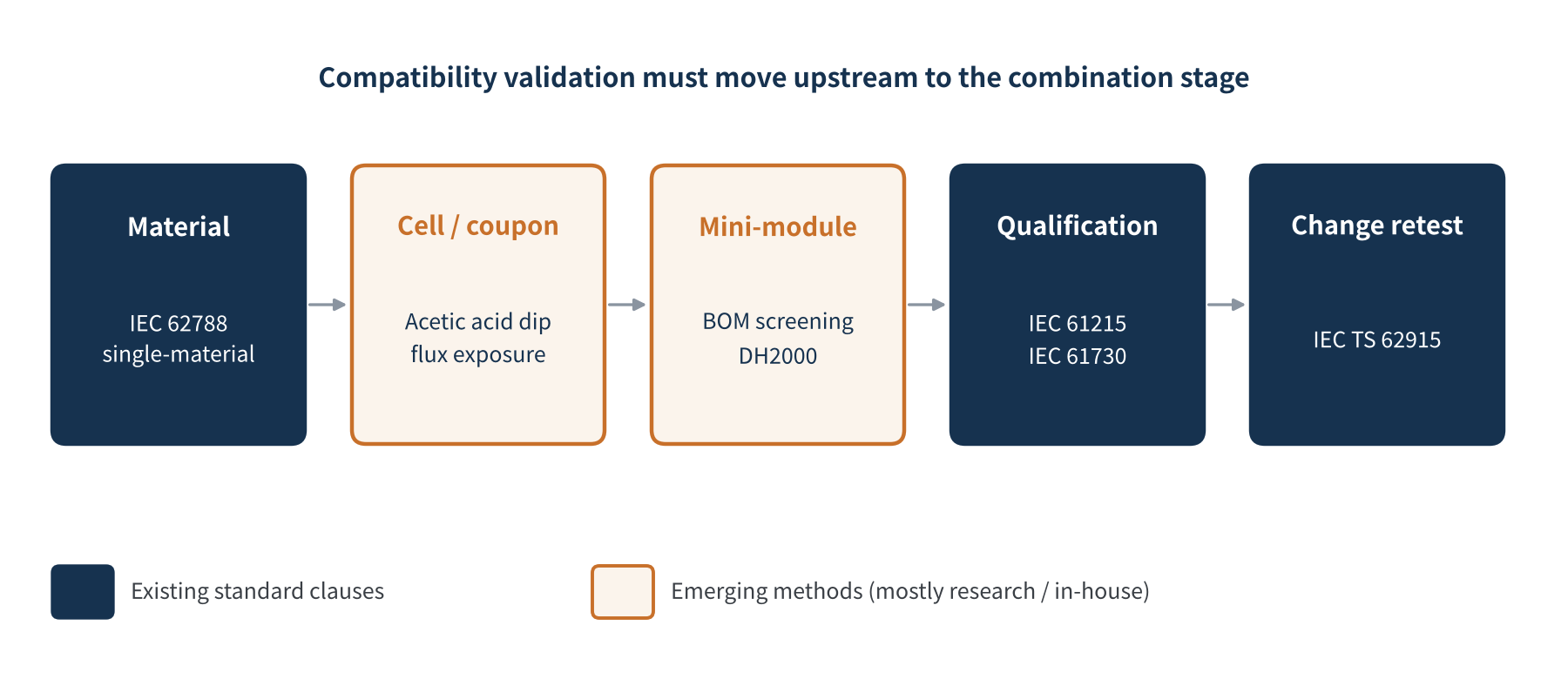 Figure 4 From material level to module level: the current chain of standards and the methods being added