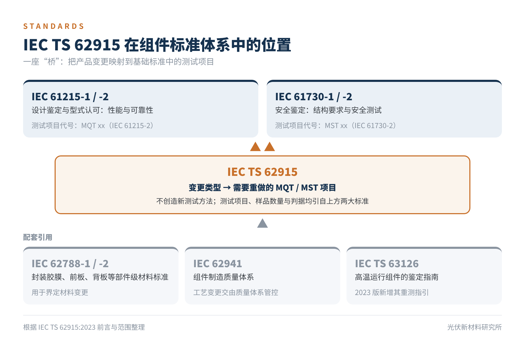 图1　IEC TS 62915 在组件标准体系中的位置