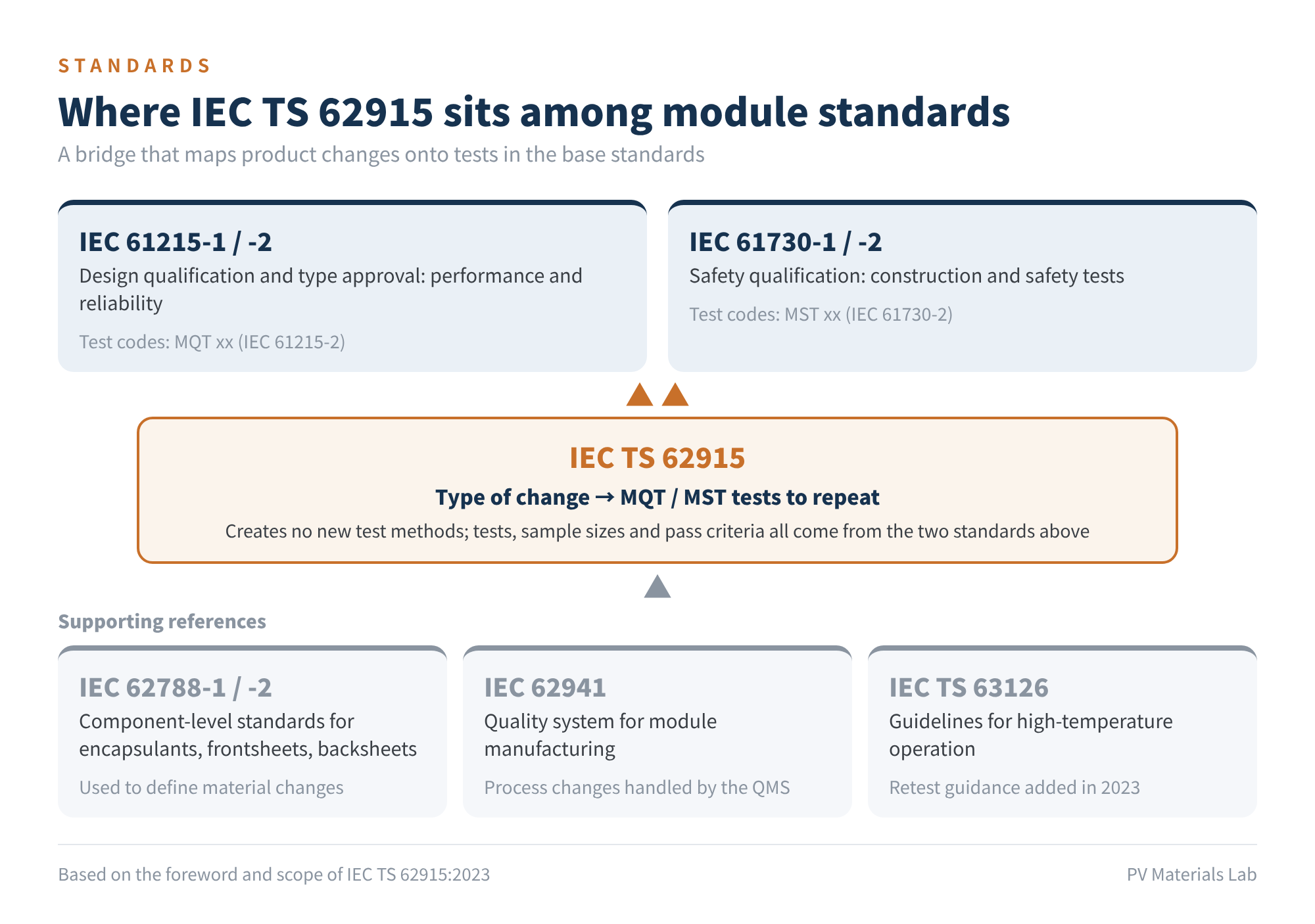 Figure 1 Where IEC TS 62915 sits among module standards