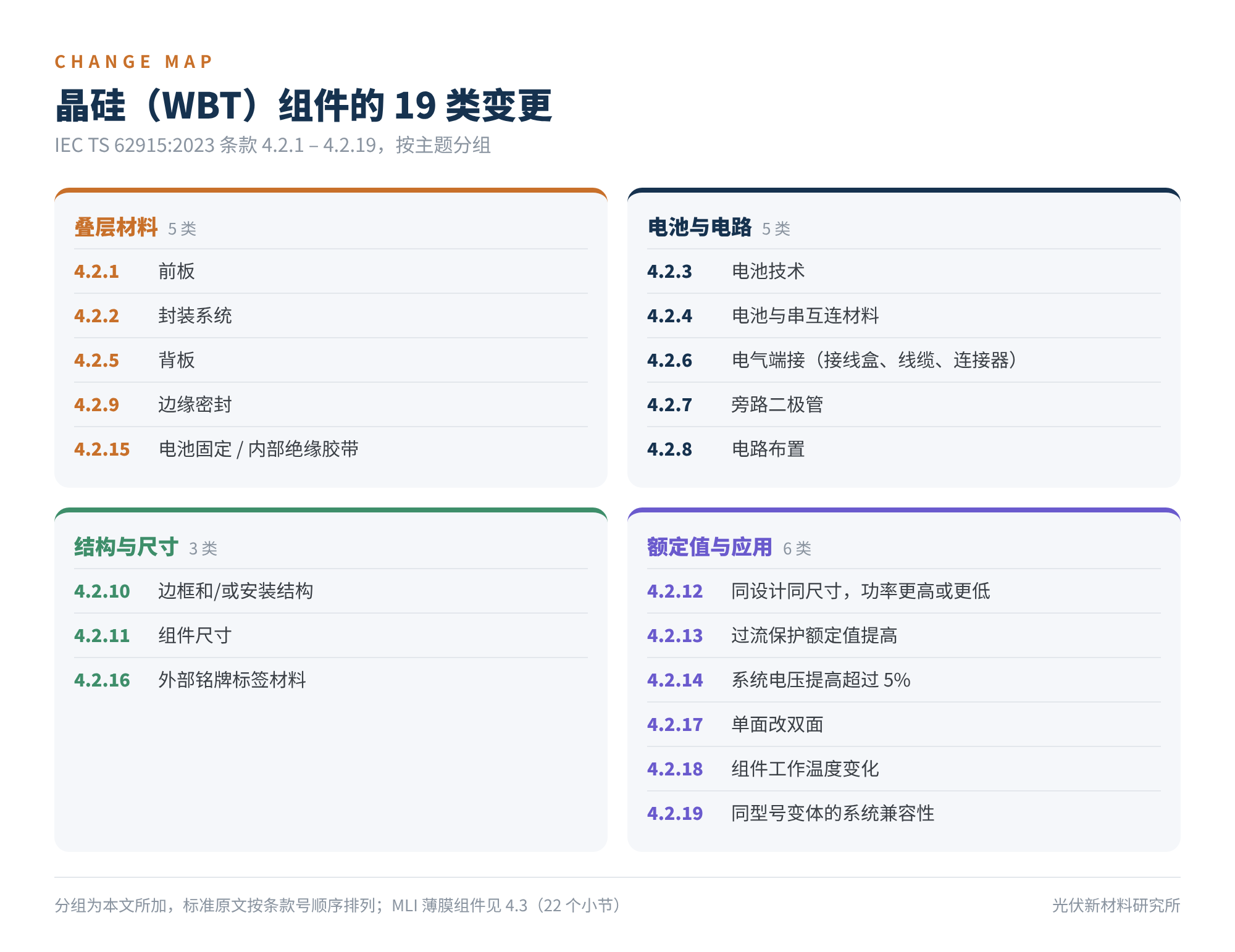 图2　晶硅（WBT）组件的 19 类变更（条款 4.2.1–4.2.19）