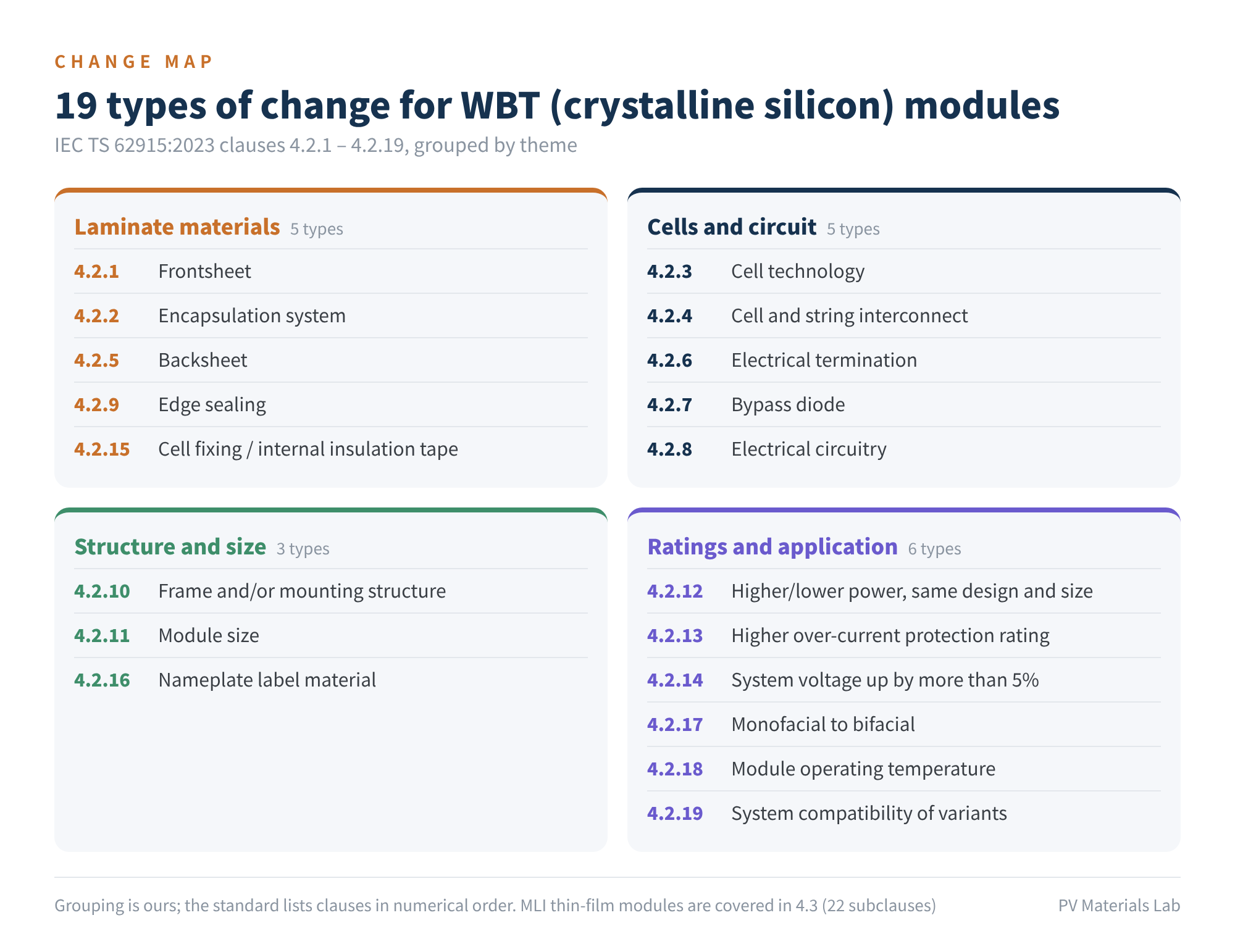 Figure 2 19 types of change for WBT modules (clauses 4.2.1–4.2.19)