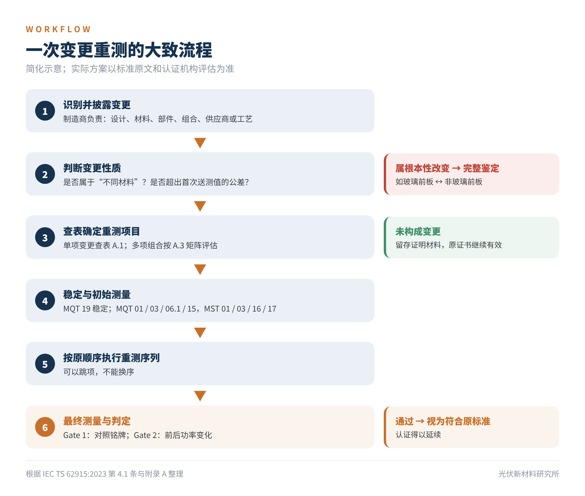 图3　一次变更重测的大致流程