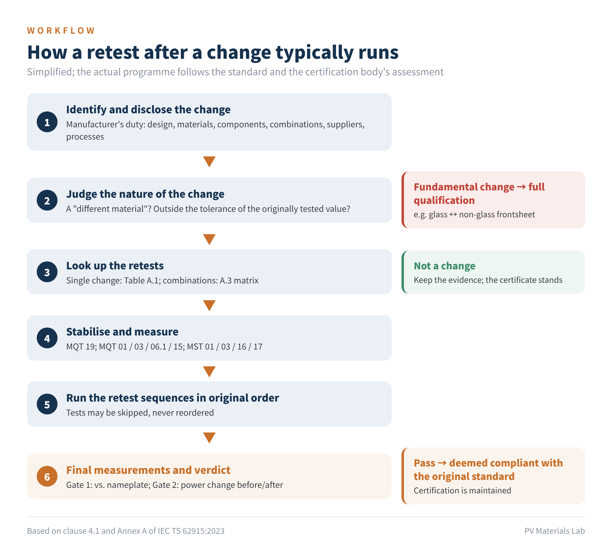 Figure 3 How a retest after a change typically runs