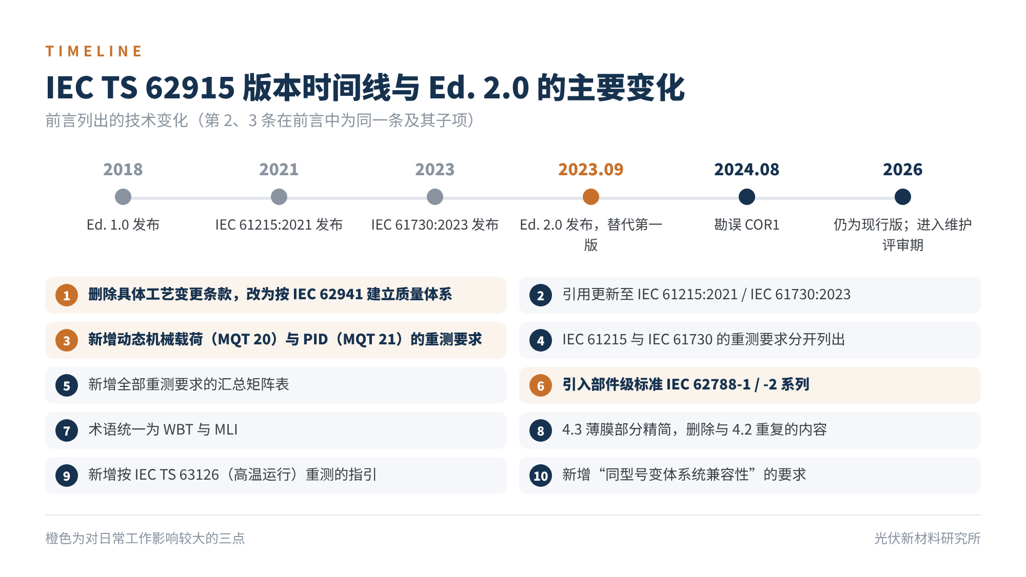 图4　IEC TS 62915 版本时间线与 Ed. 2.0 的主要变化