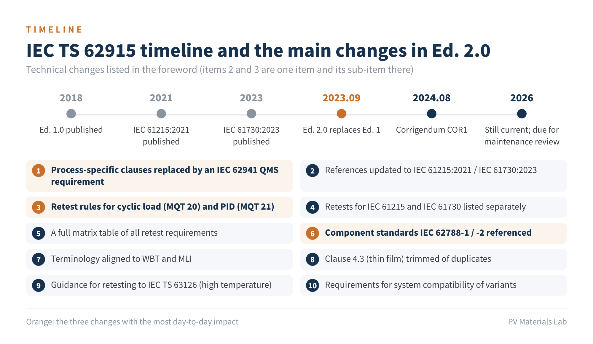 Figure 4 IEC TS 62915 timeline and the main changes in Ed. 2.0