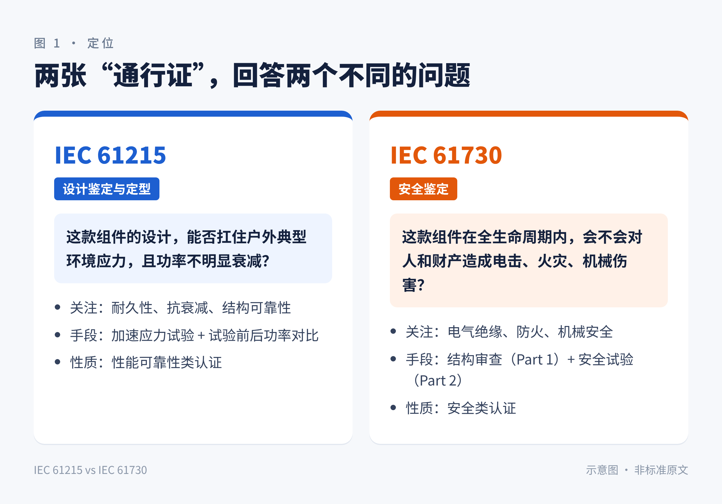 图1　两个标准的定位对比