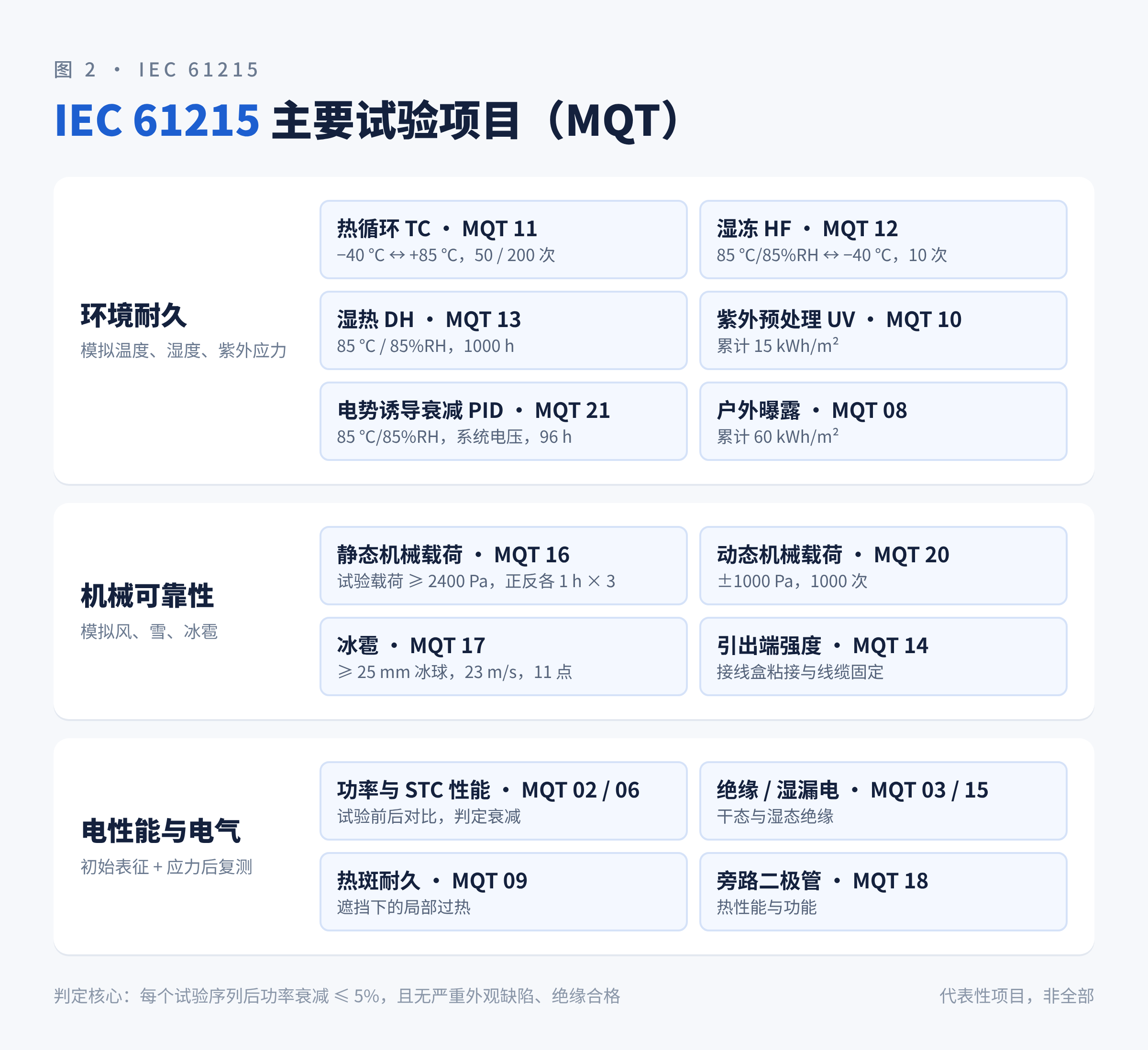 图2　IEC 61215 主要试验项目