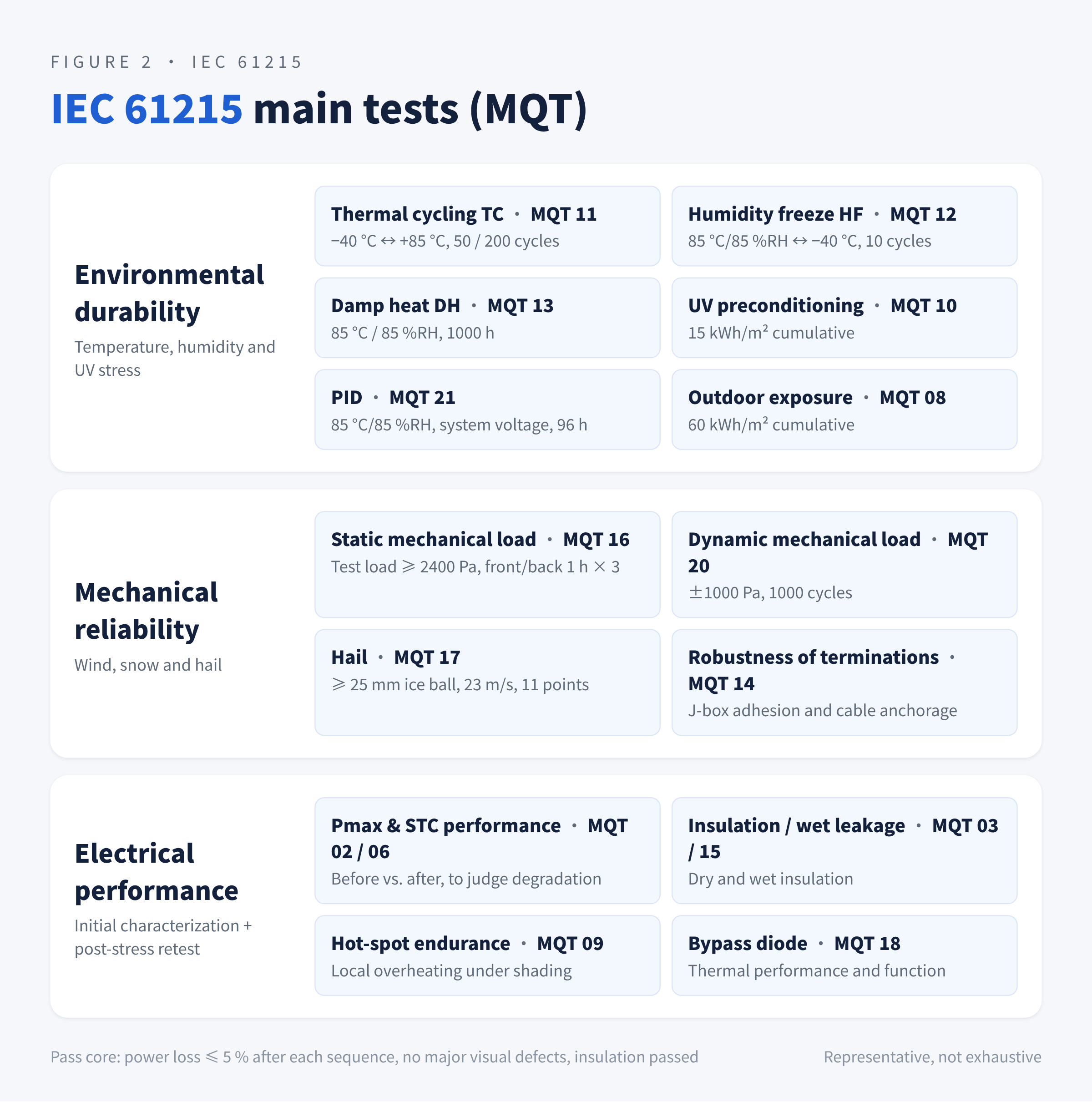 Figure 2 Main IEC 61215 tests
