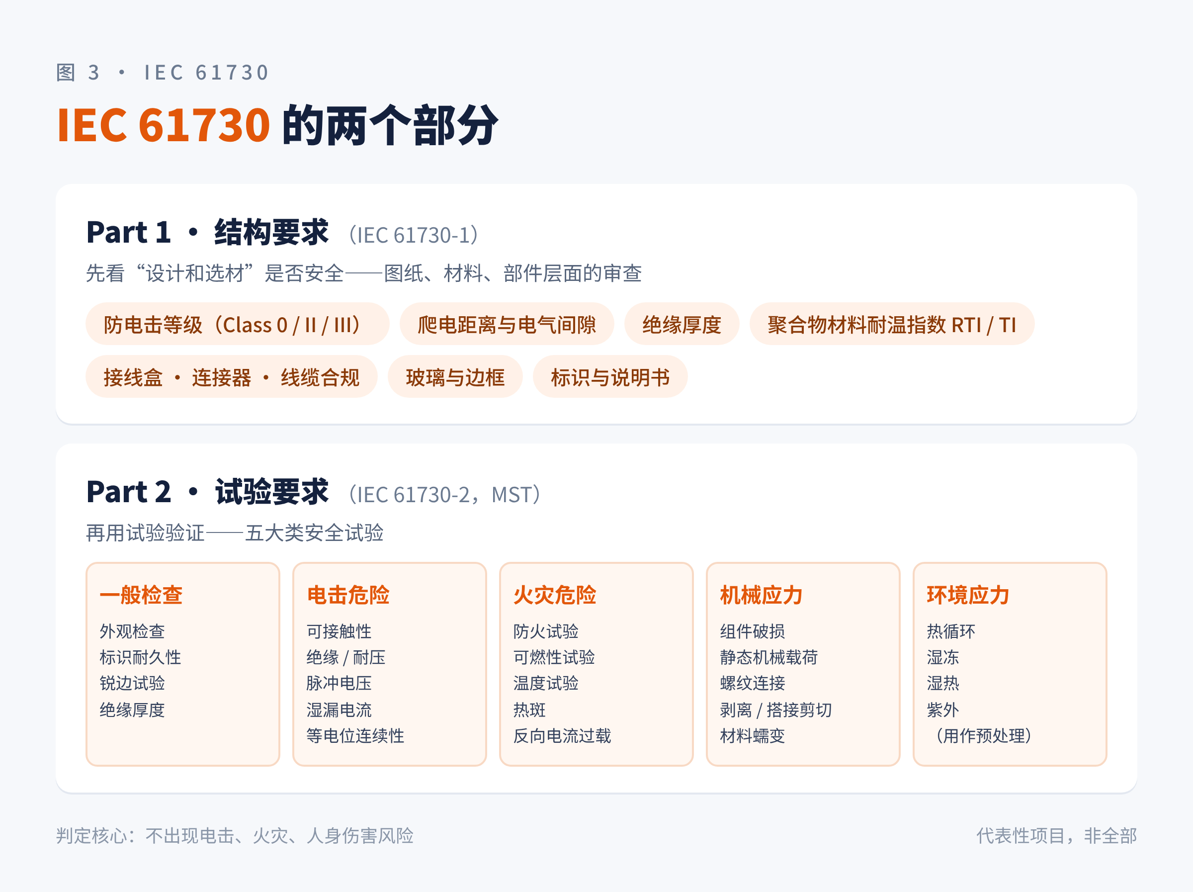 图3　IEC 61730 的两个部分