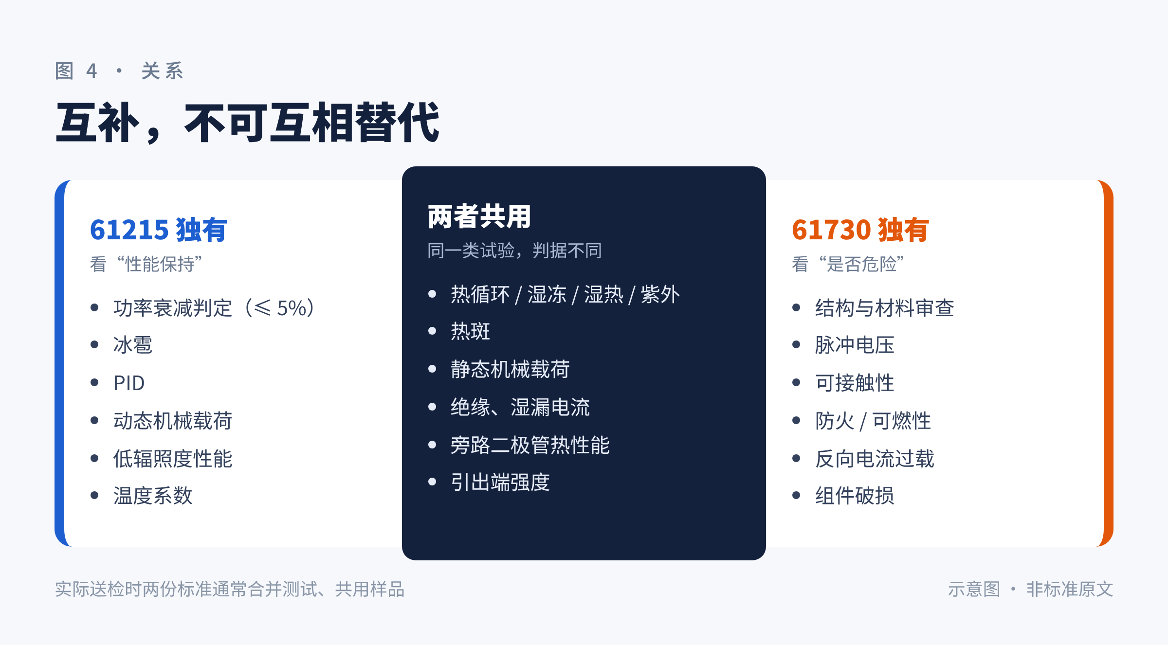 图4　两个标准的关系