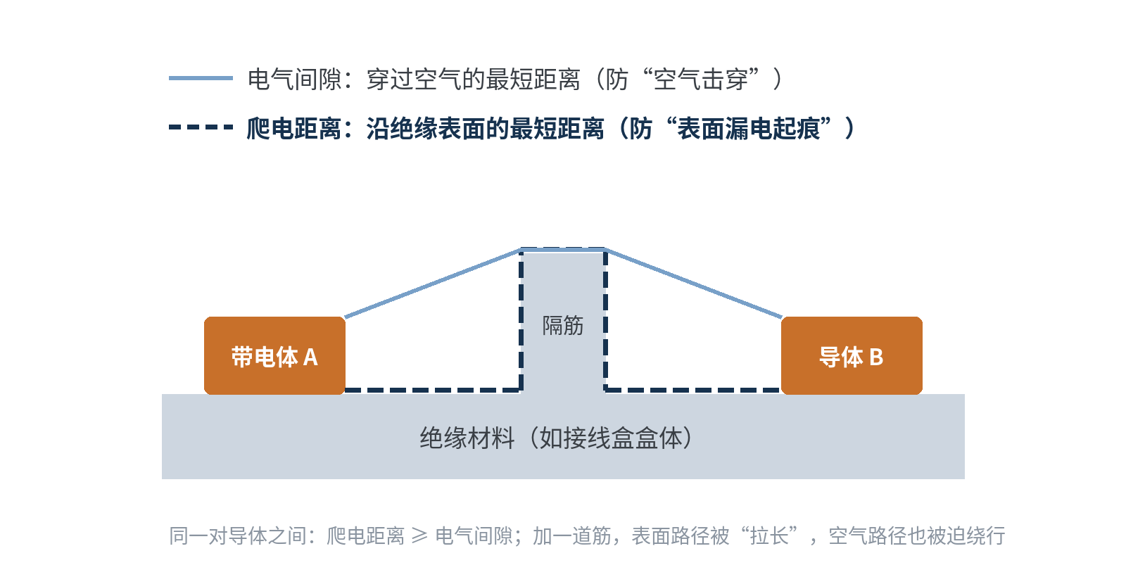 图1 爬电距离与电气间隙示意