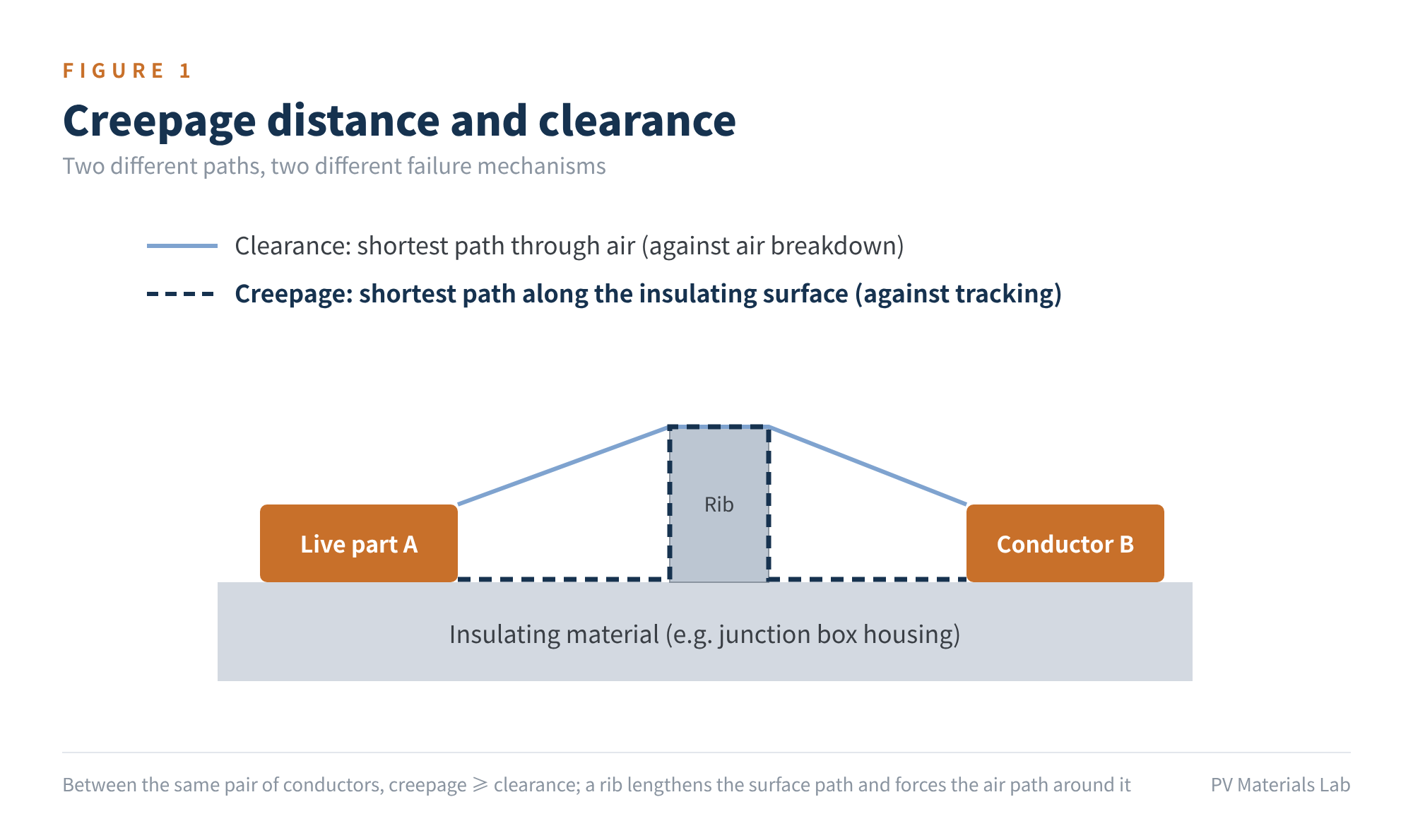 Figure 1 Creepage distance and clearance