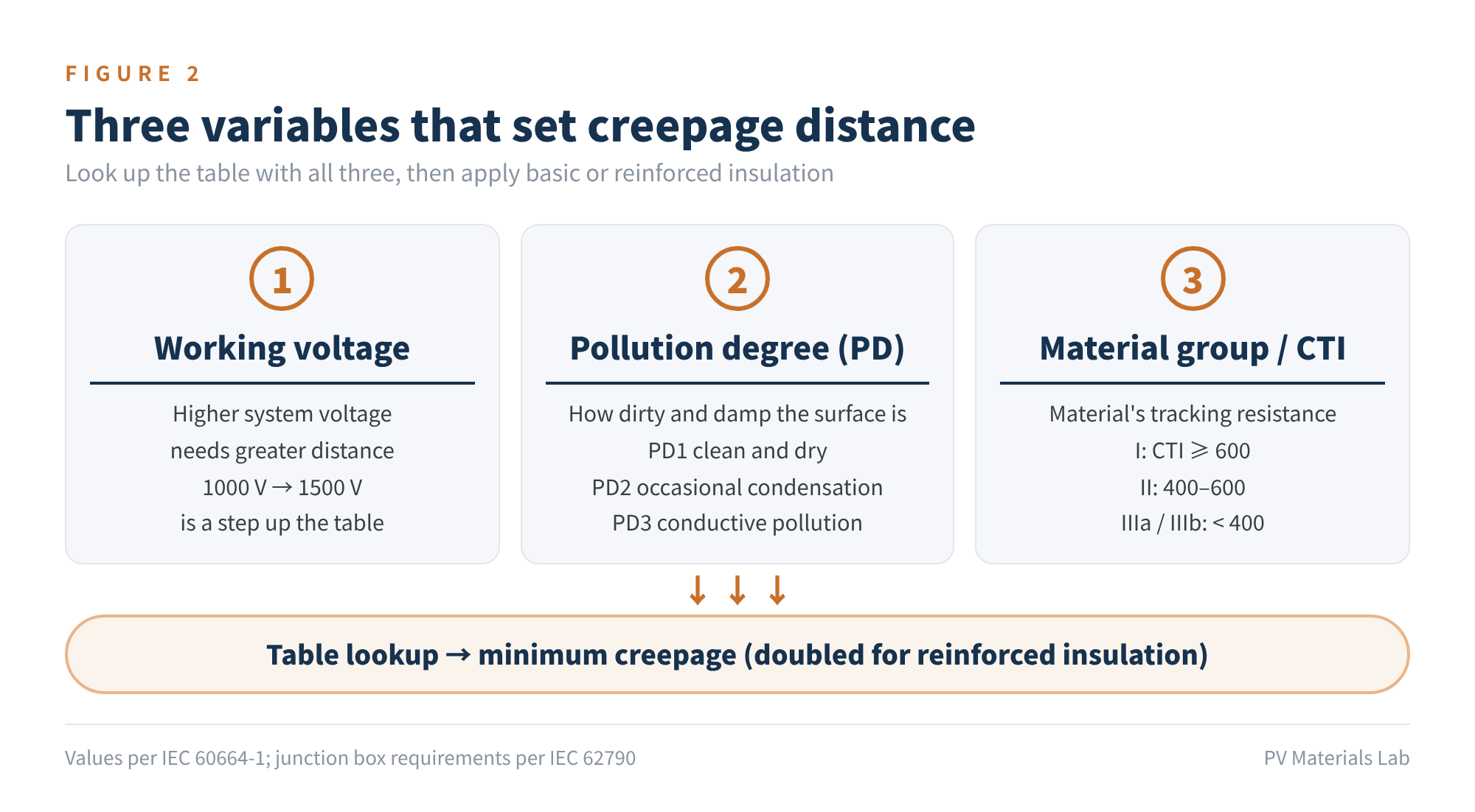 Figure 2 Three variables that set creepage distance