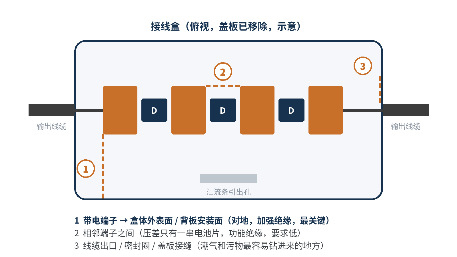 图3 接线盒内需要关注的爬电路径(示意)