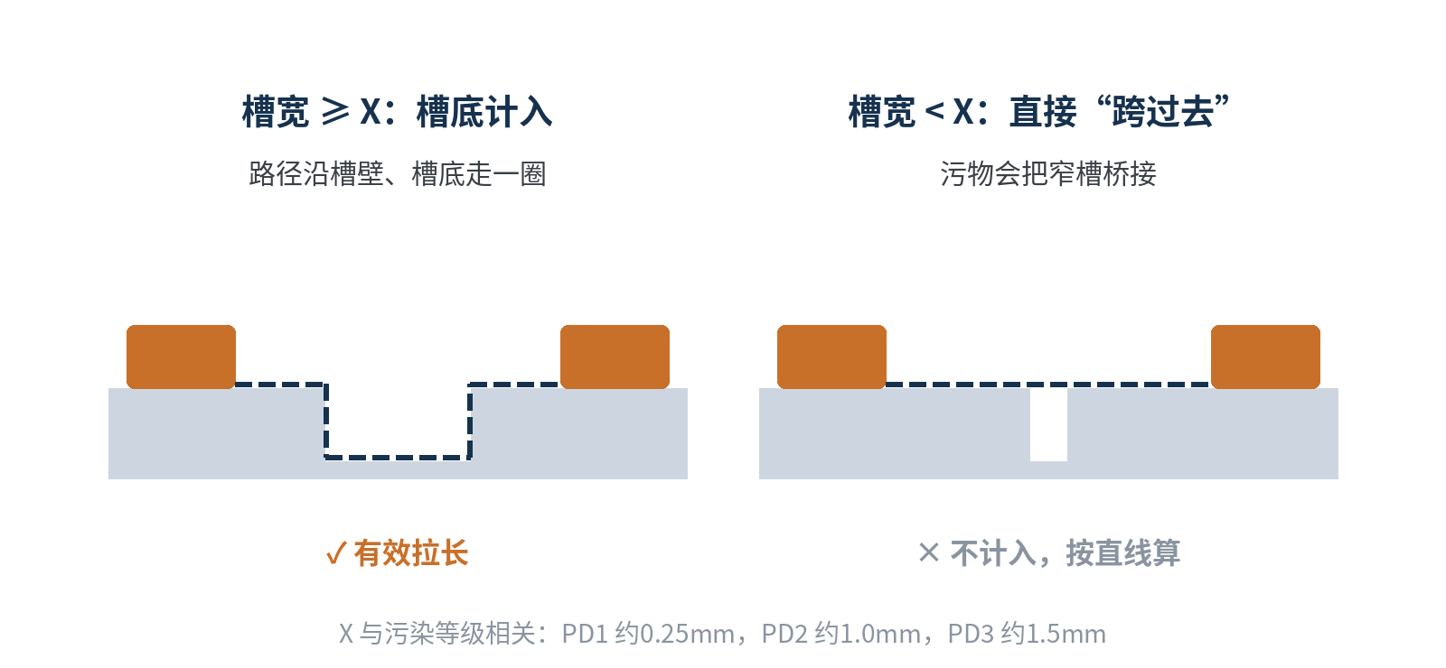 图4 凹槽宽度与爬电路径的计算方式