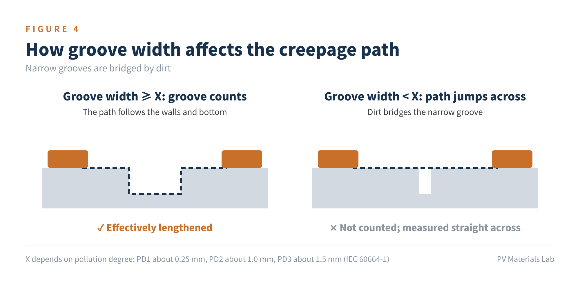 Figure 4 How groove width affects the creepage path
