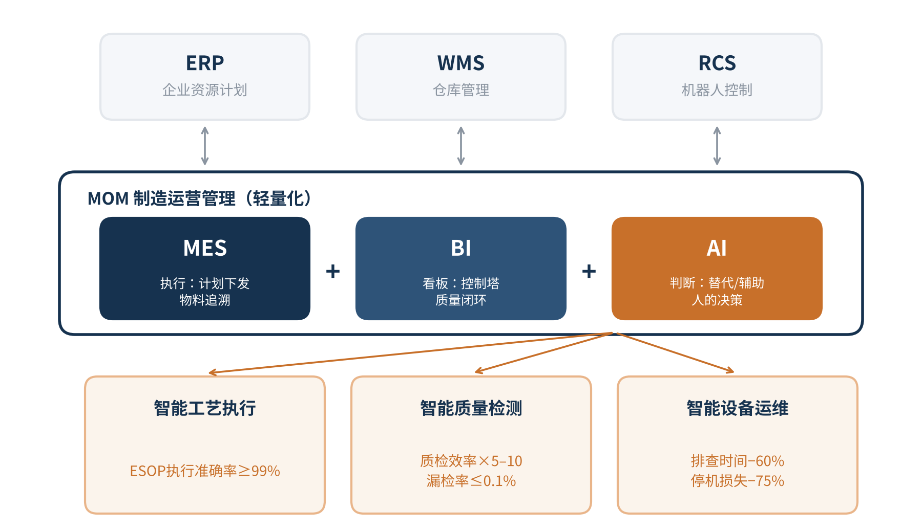 图1 隆基精控苏州基地“MES+BI+AI=MOM”架构与三大AI场景