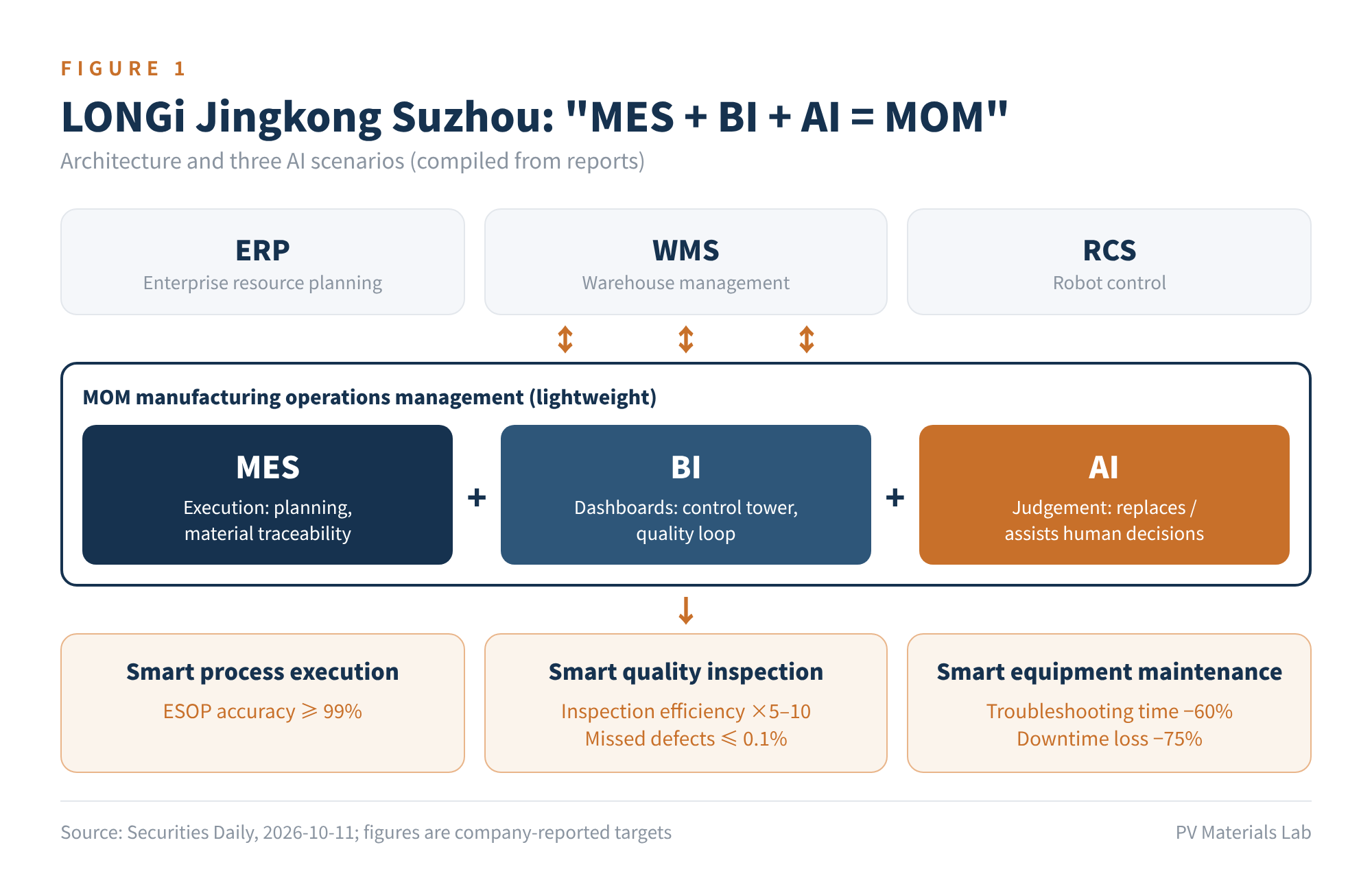 Figure 1 LONGi Jingkong Suzhou's "MES + BI + AI = MOM" architecture and three AI scenarios