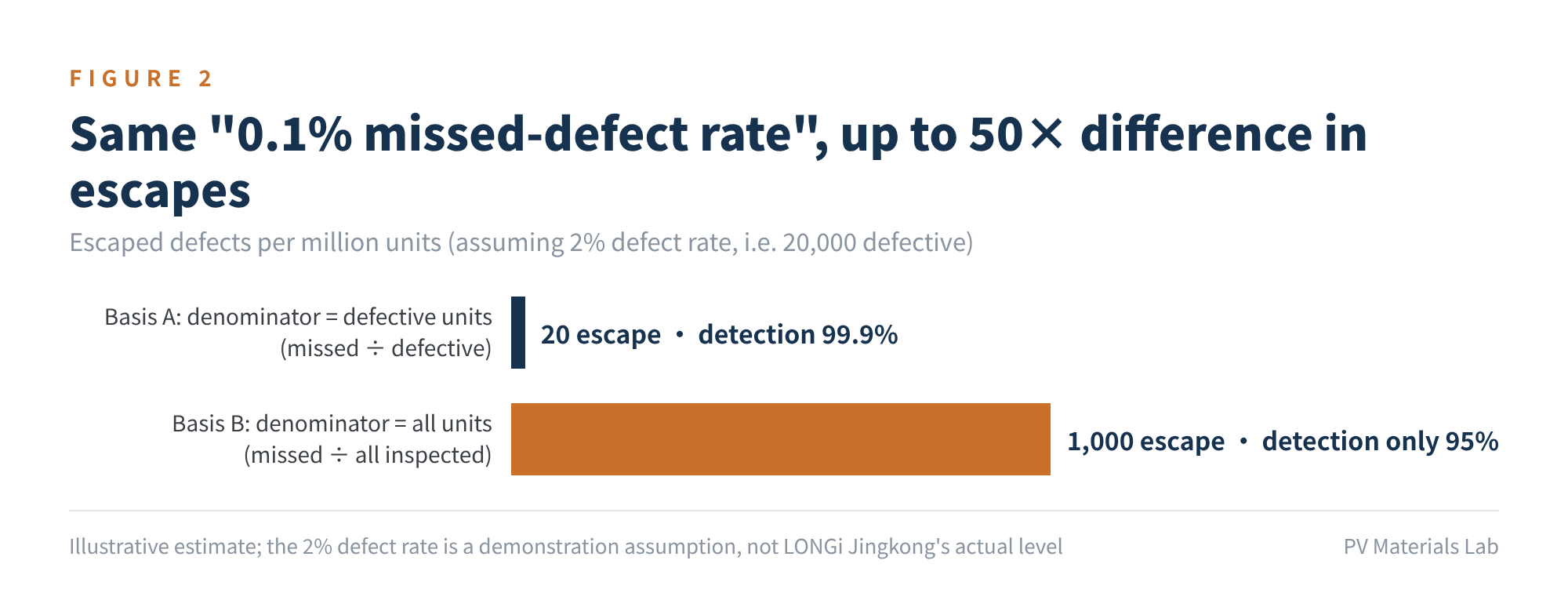 Figure 2 Escaped defects under two bases for a "0.1% missed-defect rate"