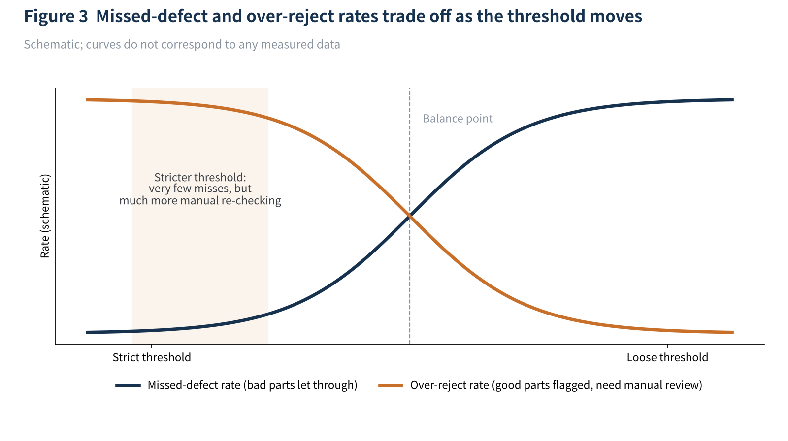 Figure 3 Missed-defect and over-reject rates trade off as the threshold moves