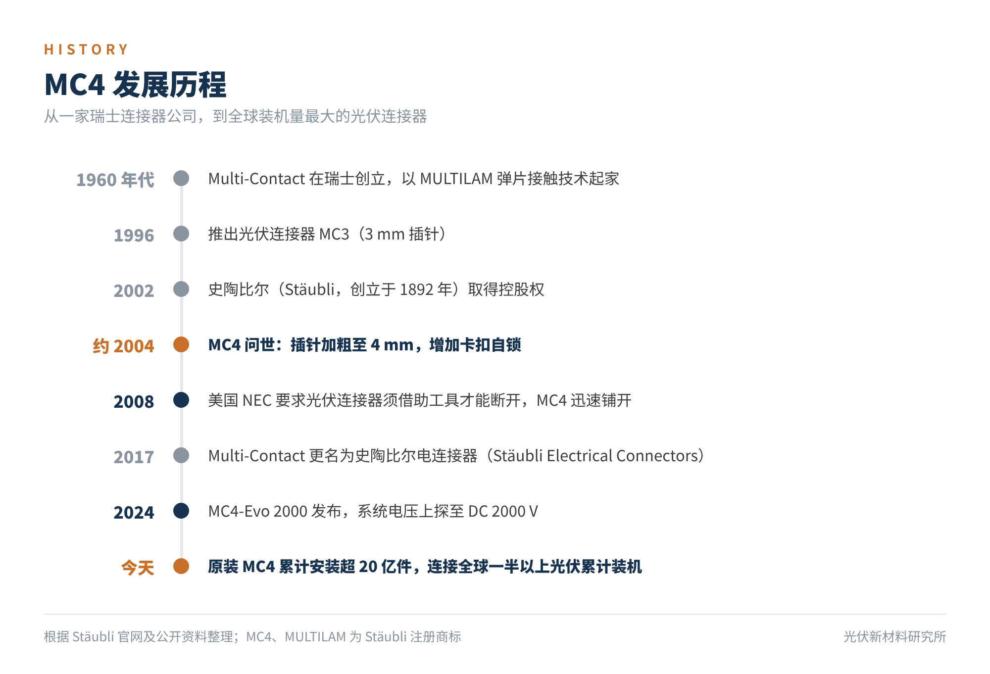 图1　MC4 发展历程