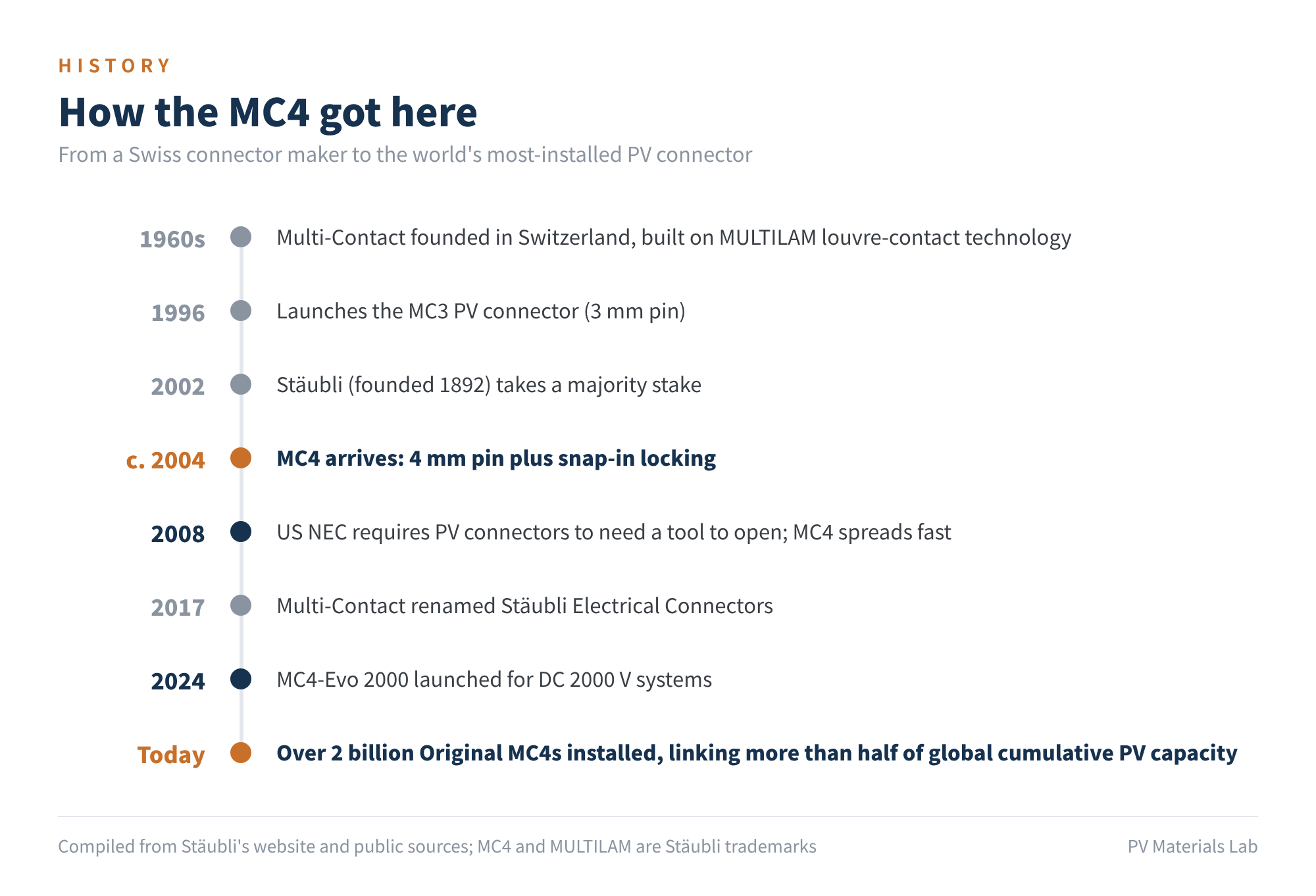 Figure 1　How the MC4 got here