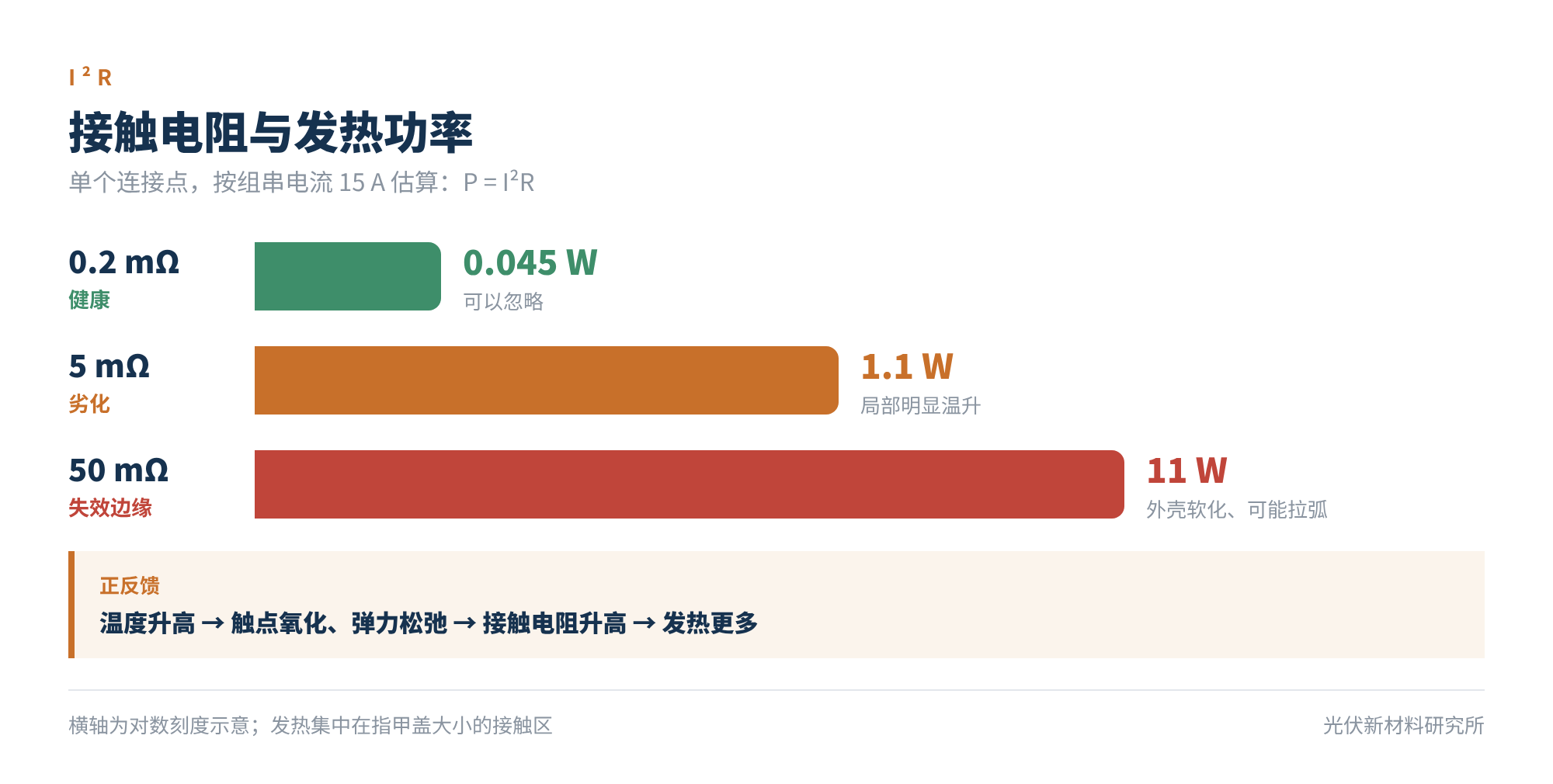 图2　接触电阻与发热功率（按 15 A 估算）