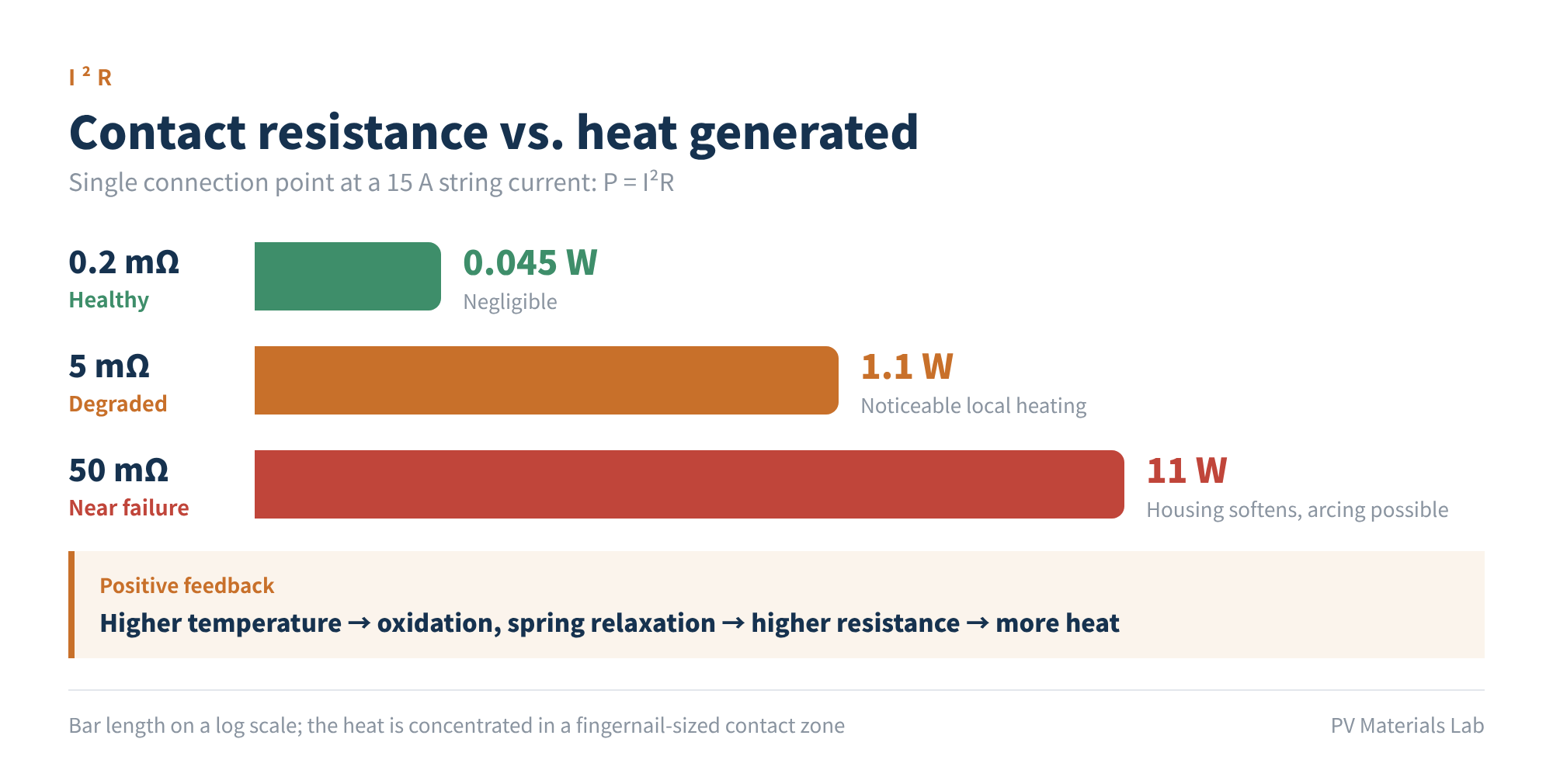 Figure 2　Contact resistance vs. heat generated (at 15 A)