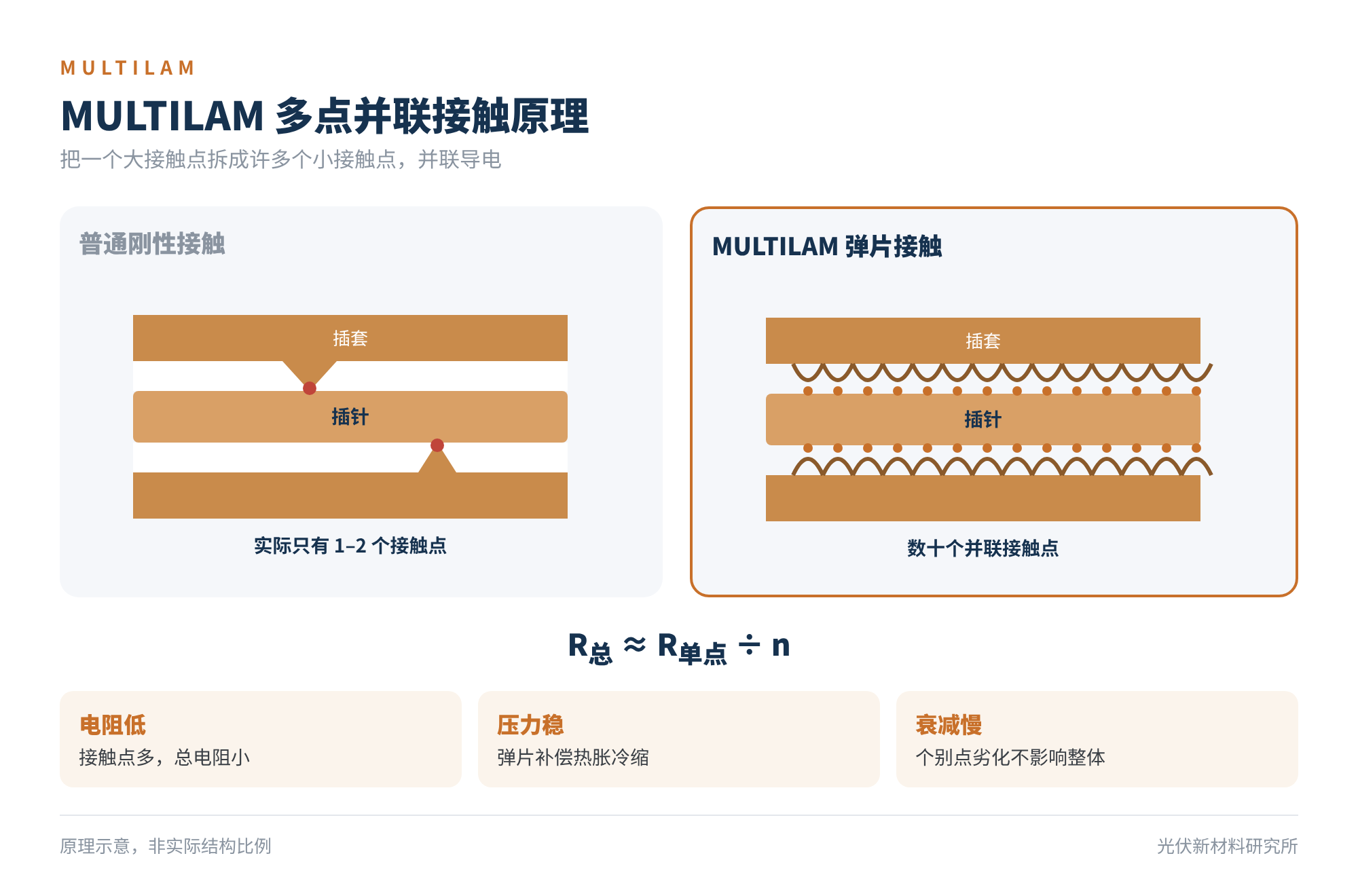 图4　MULTILAM 多点并联接触原理