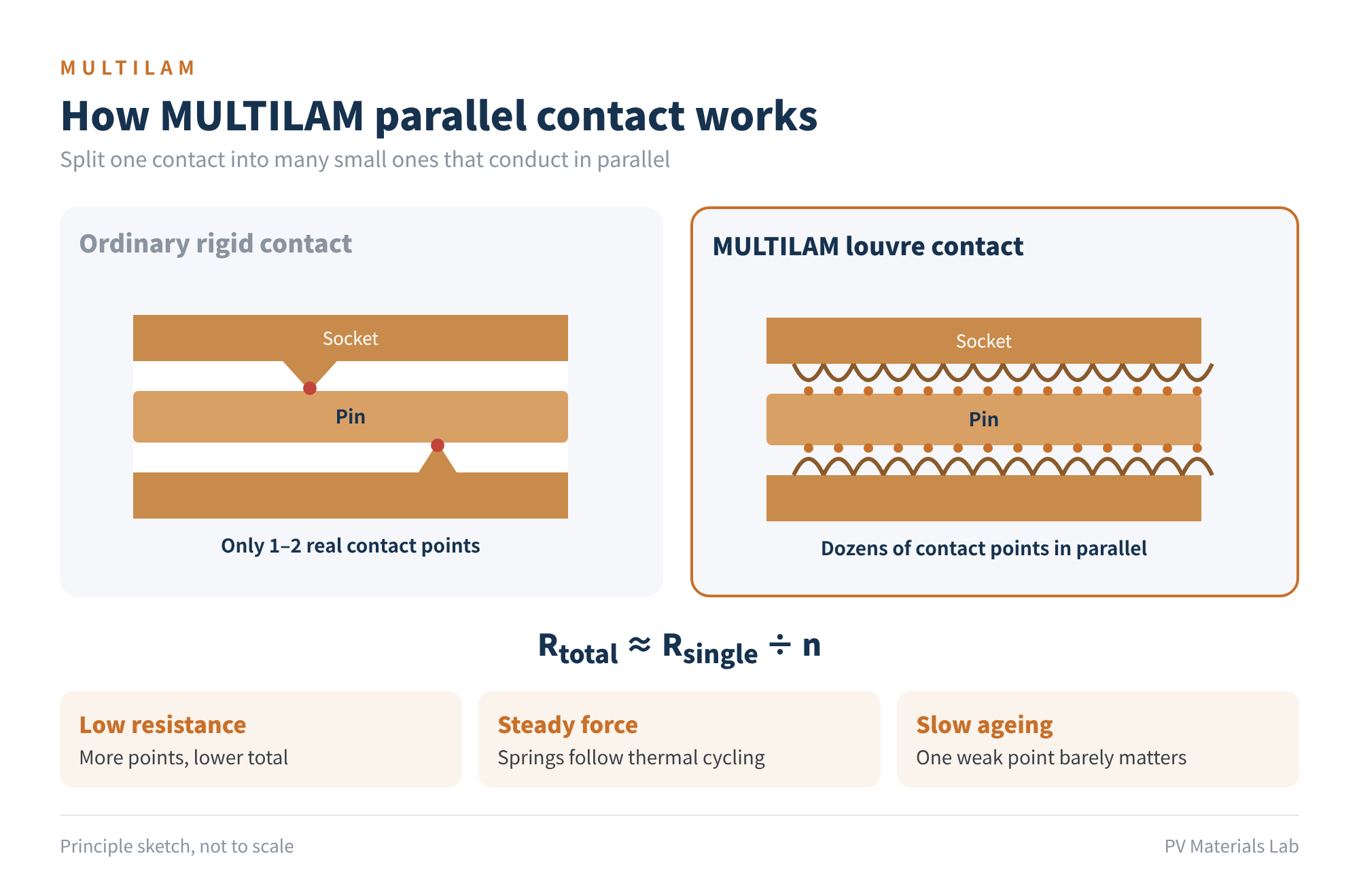 Figure 4　How MULTILAM parallel contact works