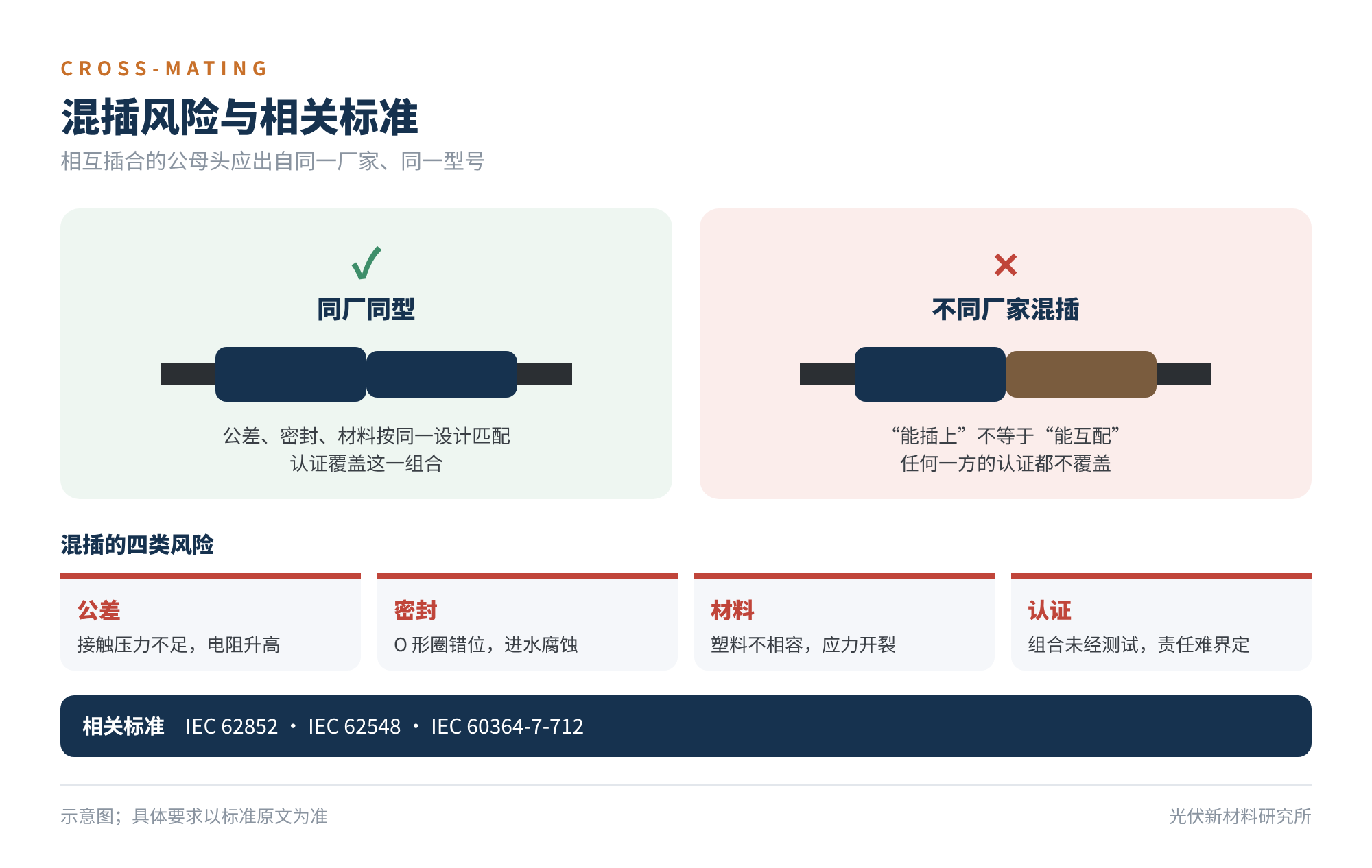 图5　混插风险与相关标准