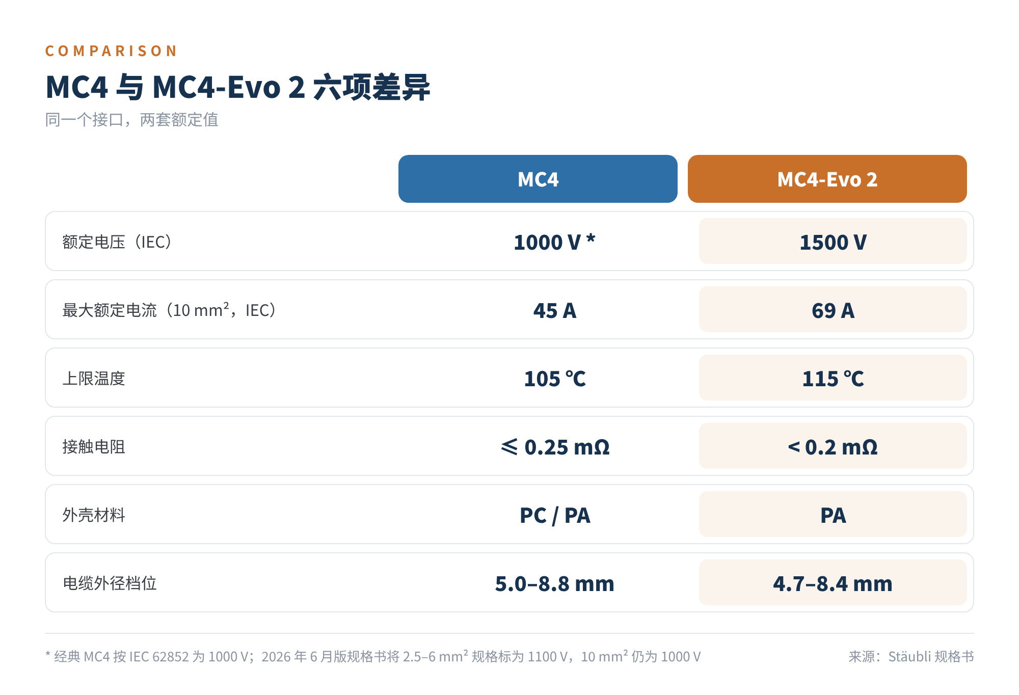 图1 MC4 与 MC4-Evo 2 六项差异