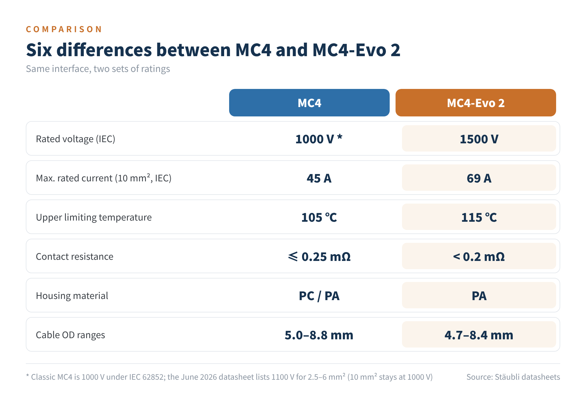 Figure 1　Six differences between MC4 and MC4-Evo 2