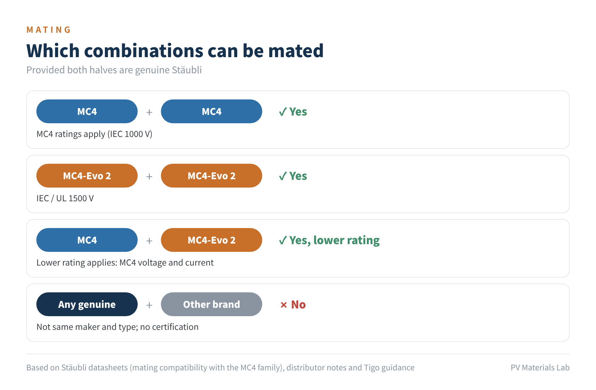 Figure 4　Mating rules for genuine MC4 / MC4-Evo 2