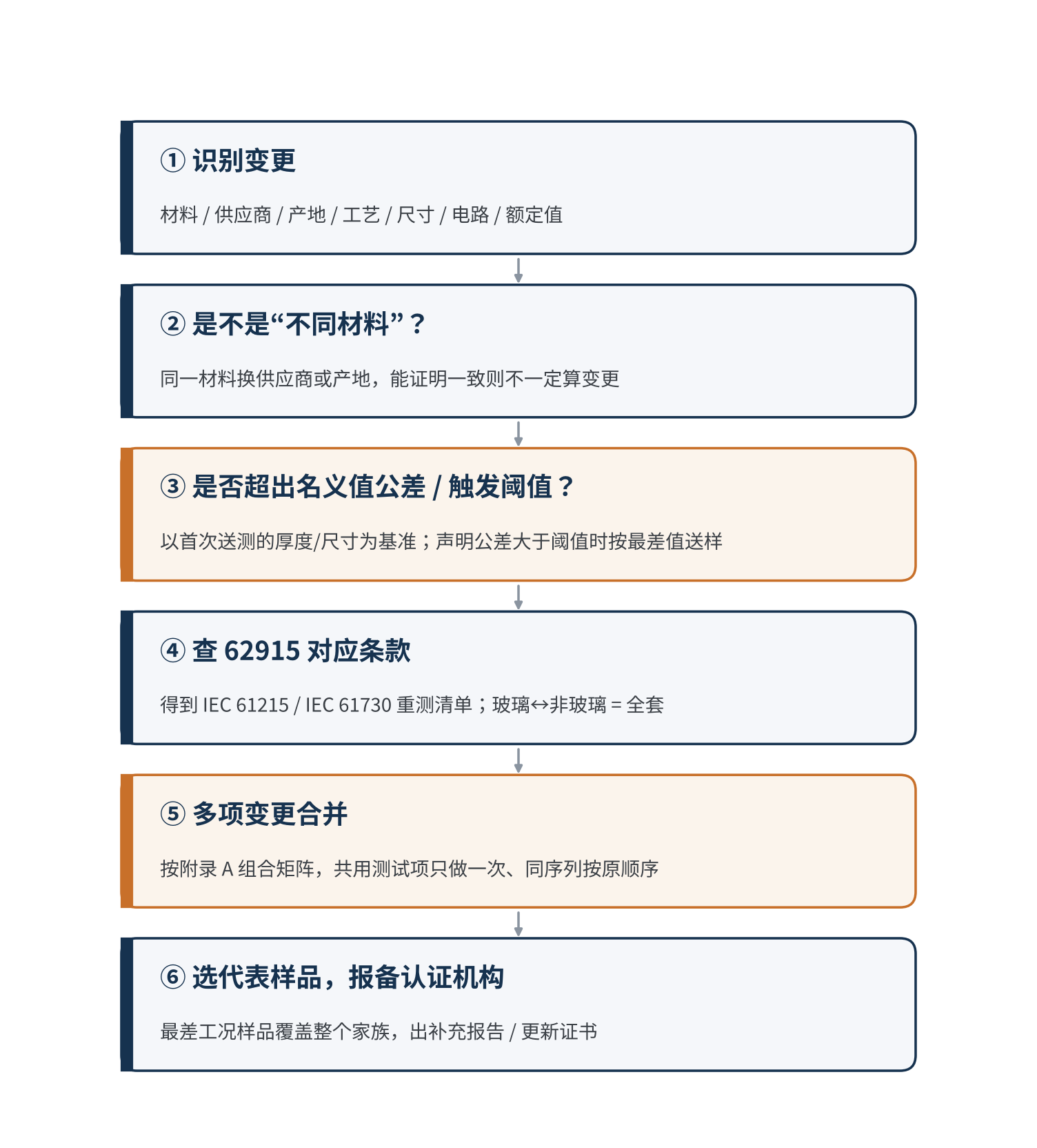 图1　BOM 变更判定流程（据 IEC TS 62915:2023 第 3、4 章整理）