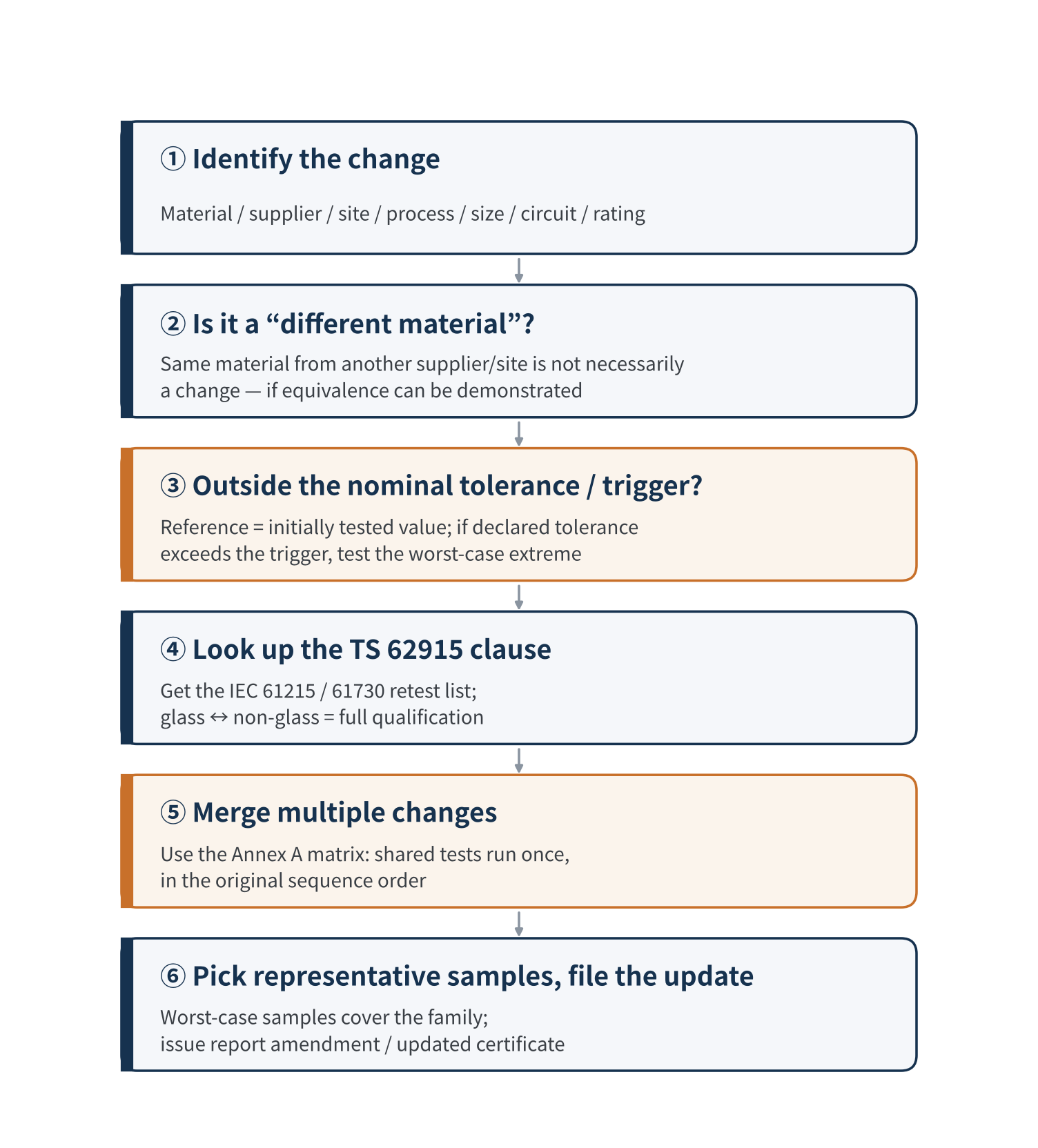 Figure 1. BOM change decision flow (compiled from Clauses 3 and 4 of IEC TS 62915:2023)