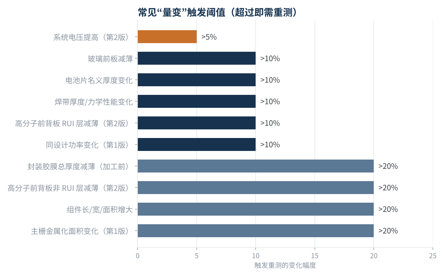 图2　常见量化变更的重测触发阈值（标注“第2版”者取自 2023 版条款，其余为第 1 版公开条款，详见文末口径）